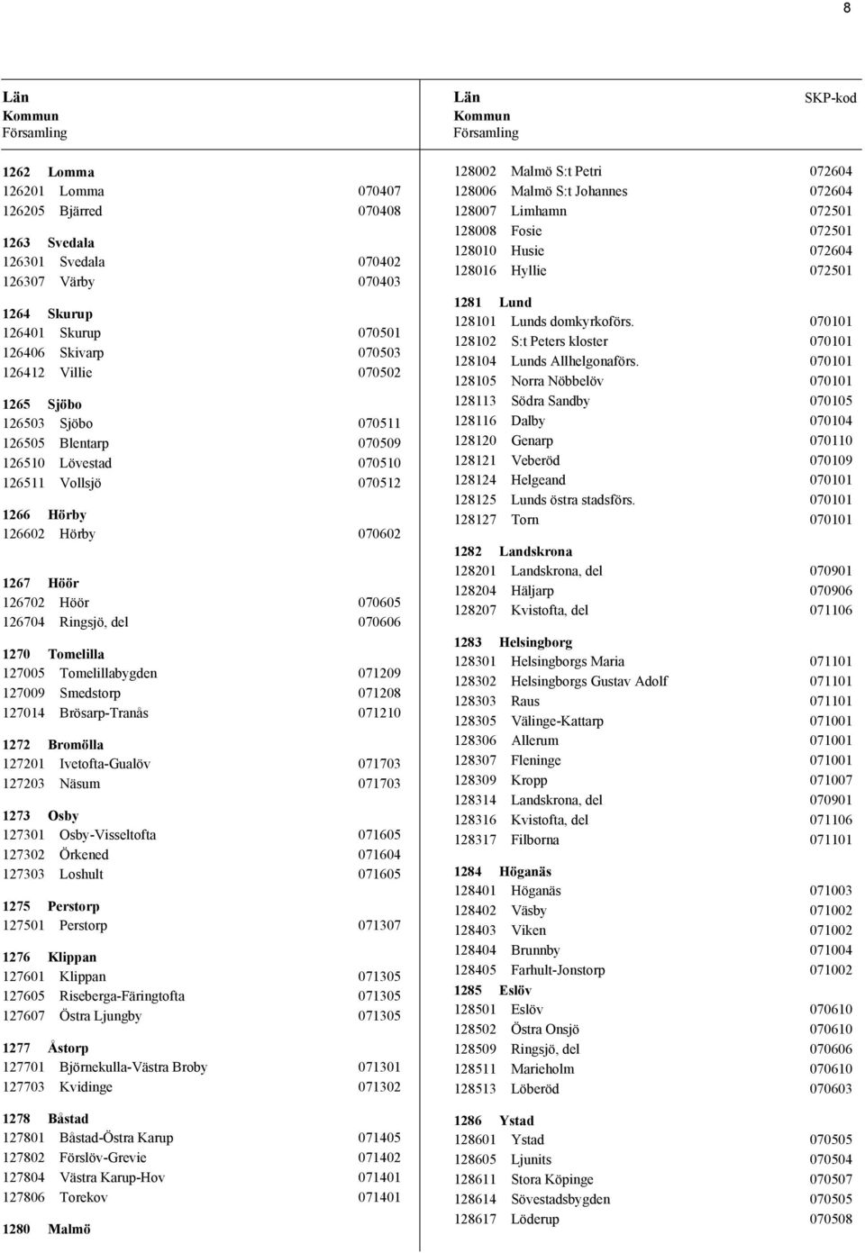 Tomelillabygden 071209 127009 Smedstorp 071208 127014 Brösarp-Tranås 071210 1272 Bromölla 127201 Ivetofta-Gualöv 071703 127203 Näsum 071703 1273 Osby 127301 Osby-Visseltofta 071605 127302 Örkened