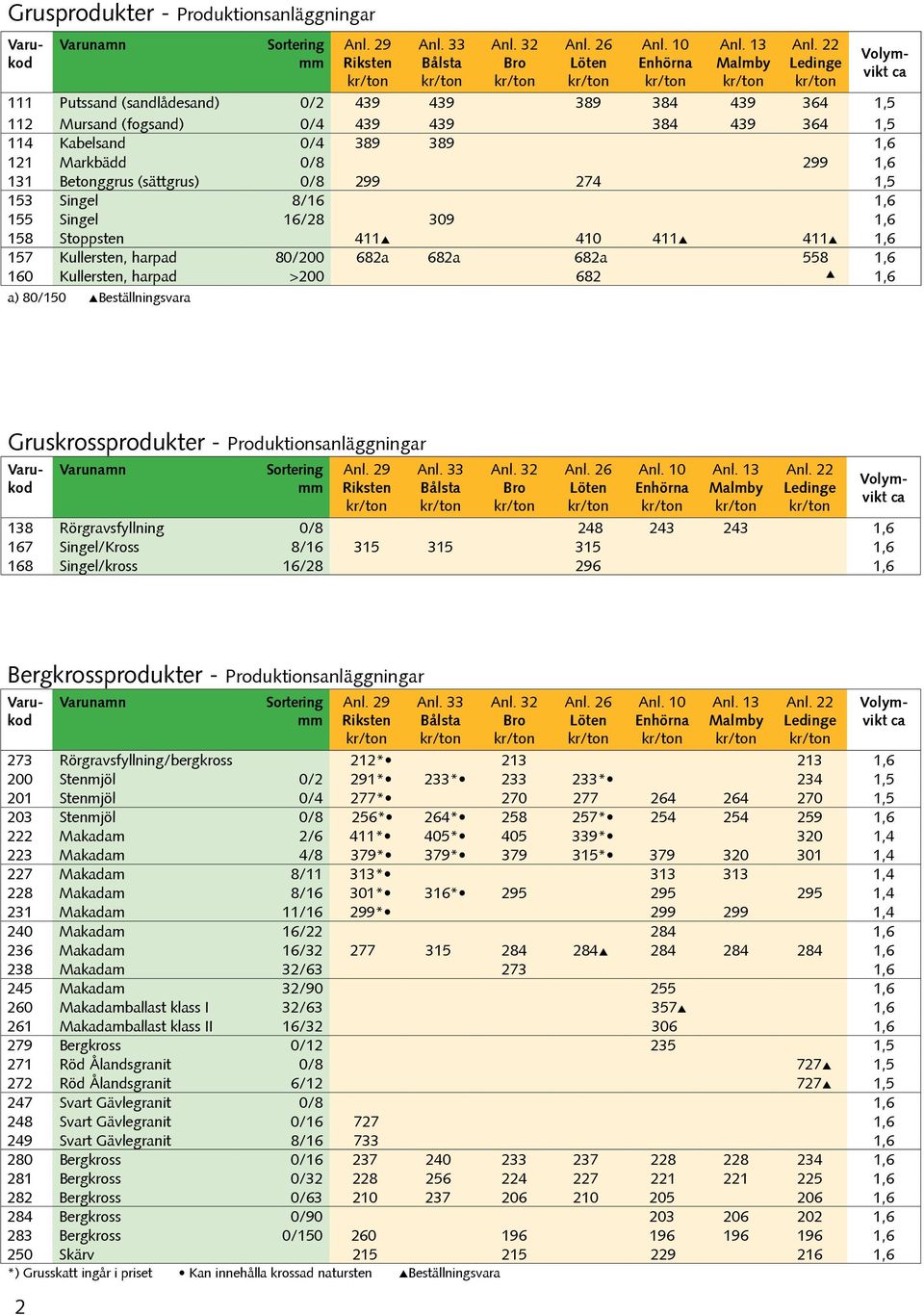 harpad >200 682 1,6 a) 80/150 Beställningsvara Gruskrossprodukter - Produktionsanläggningar 138 Rörgravsfyllning 0/8 248 243 243 1,6 167 Singel/Kross 8/16 315 315 315 1,6 168 Singel/kross 16/28 296