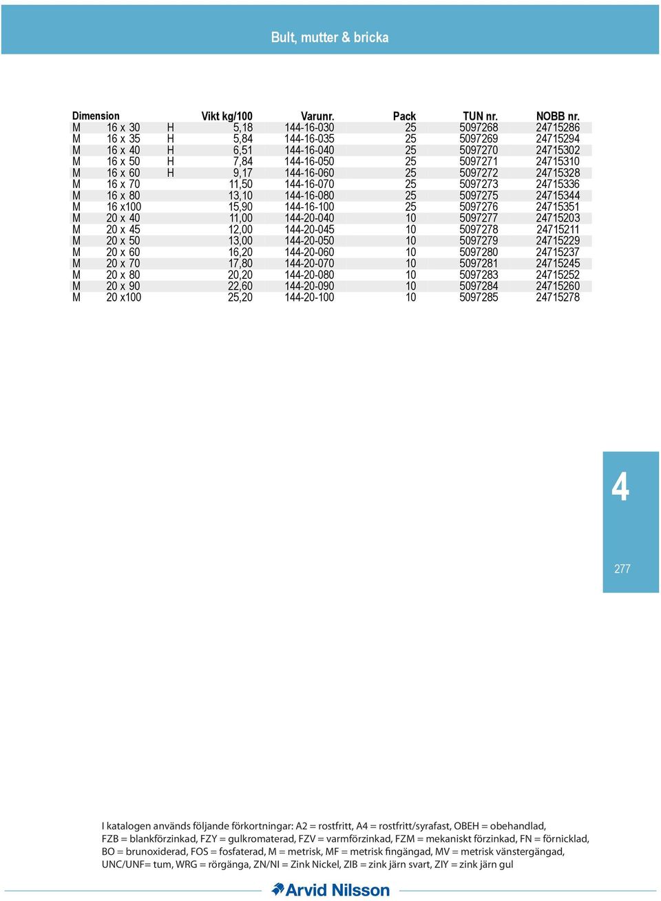 M 20 x 5 12,00 1-20-05 10 5097278 2715211 M 20 x 50 13,00 1-20-050 10 5097279 2715229 M 20 x 60 16,20 1-20-060 10 5097280 2715237 M 20 x 70 17,80 1-20-070 10 5097281 271525 M 20 x 80 20,20 1-20-080