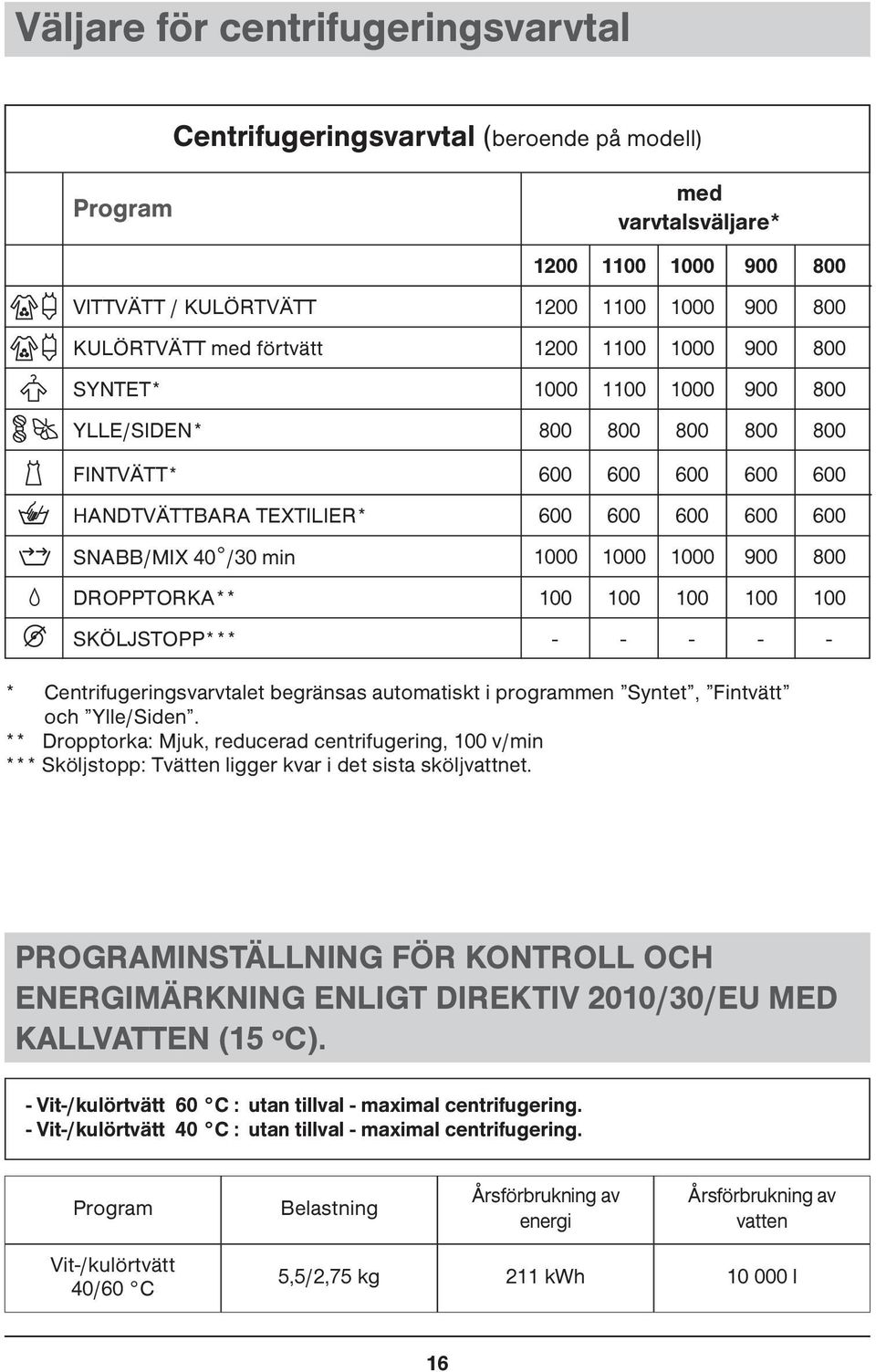 600 600 100-900 900 900 900 800 600 600-800 800 800 800 800 600 600 100 100 - * Centrifugeringsvarvtalet begränsas automatiskt i programmen Syntet, Fintvätt och Ylle/Siden.