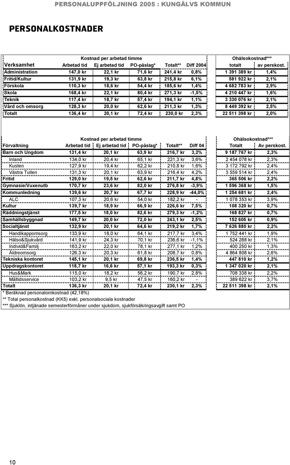 kr 2,9% Skola 168,4 kr 22,1 kr 80,4 kr 271,3 kr -1,5% 4 210 447 kr 1,6% Teknik 117,4 kr 18,7 kr 57,4 kr 194,1 kr 1,1% 3 330 076 kr 2,1% Vård och omsorg 128,3 kr 20,0 kr 62,6 kr 211,3 kr 1,3% 8 449