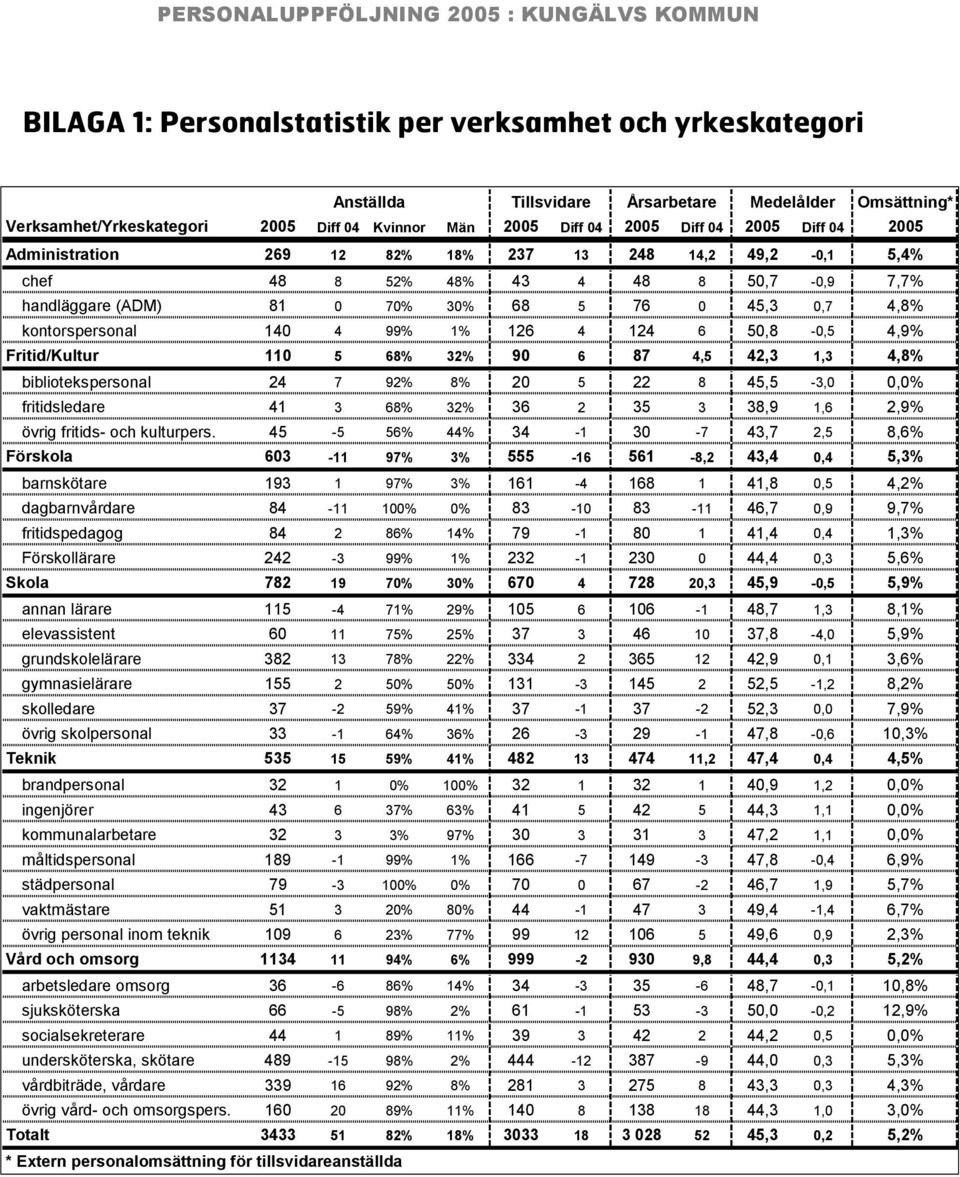 126 4 124 6 50,8-0,5 4,9% Fritid/Kultur 110 5 68% 32% 90 6 87 4,5 42,3 1,3 4,8% bibliotekspersonal 24 7 92% 8% 20 5 22 8 45,5-3,0 0,0% fritidsledare 41 3 68% 32% 36 2 35 3 38,9 1,6 2,9% övrig