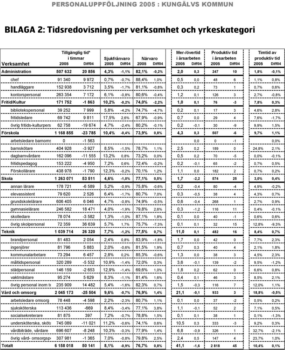 1,1% 0,8% handläggare 152 938 3 712 3,5% -1,7% 81,1% -0,8% 0,3 0,2 73 1 0,7% 0,6% kontorspersonal 263 354 7 172 6,1% -0,8% 80,6% -0,4% 1,2 0,1 126 3 2,7% -0,8% Fritid/Kultur 171 752-1 863 10,2% -0,2%