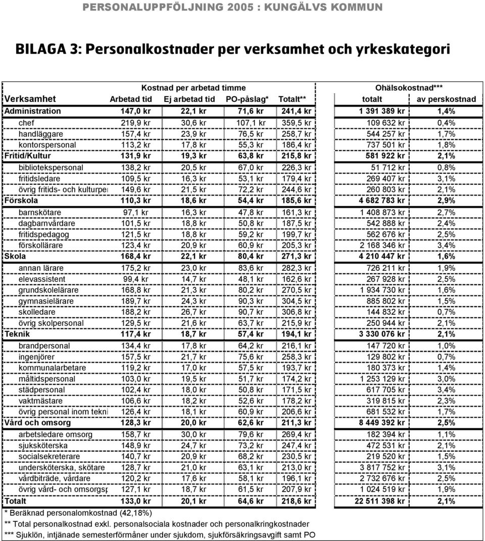 kr 55,3 kr 186,4 kr 737 501 kr 1,8% Fritid/Kultur 131,9 kr 19,3 kr 63,8 kr 215,8 kr 581 922 kr 2,1% bibliotekspersonal 138,2 kr 20,5 kr 67,0 kr 226,3 kr 51 712 kr 0,8% fritidsledare 109,5 kr 16,3 kr