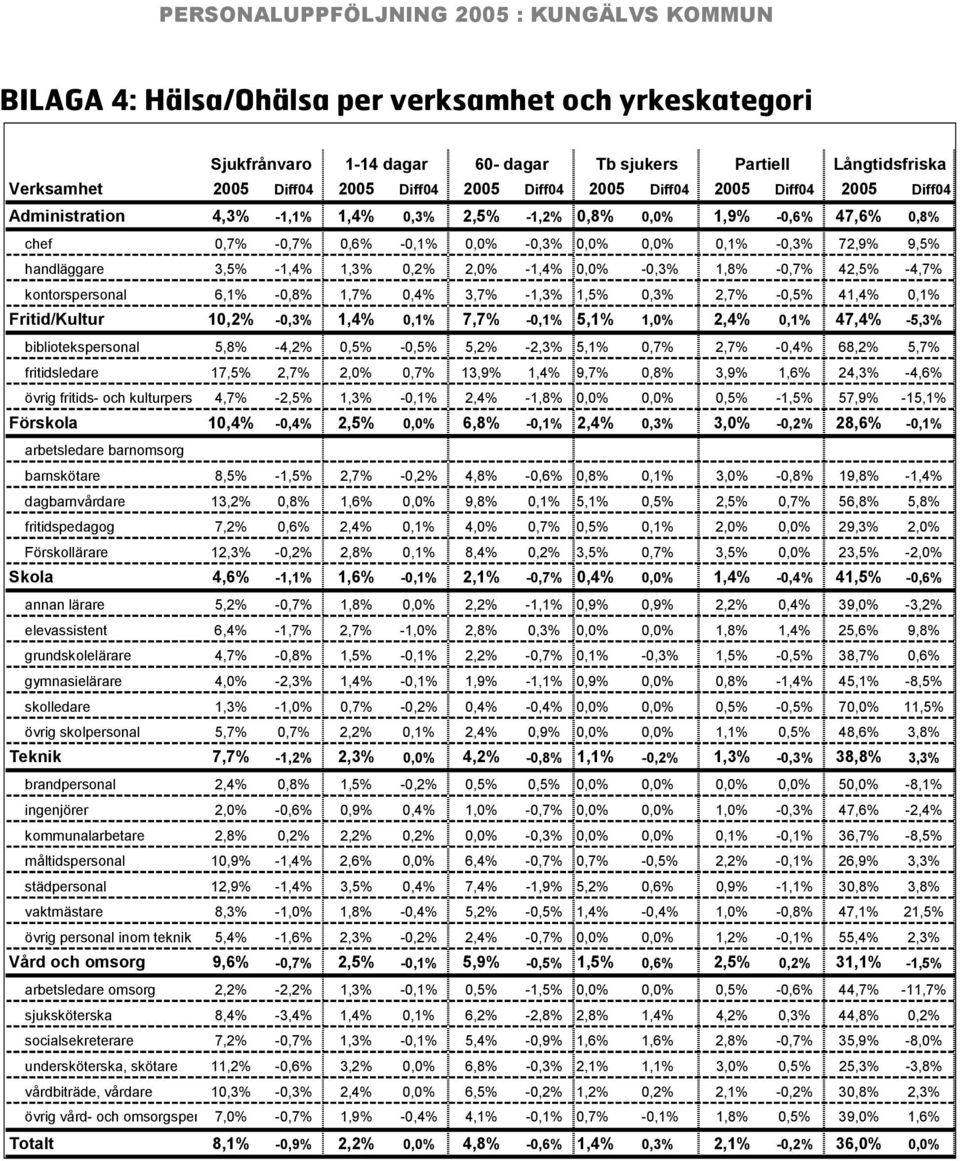 -1,4% 0,0% -0,3% 1,8% -0,7% 42,5% -4,7% kontorspersonal 6,1% -0,8% 1,7% 0,4% 3,7% -1,3% 1,5% 0,3% 2,7% -0,5% 41,4% 0,1% Fritid/Kultur 10,2% -0,3% 1,4% 0,1% 7,7% -0,1% 5,1% 1,0% 2,4% 0,1% 47,4% -5,3%