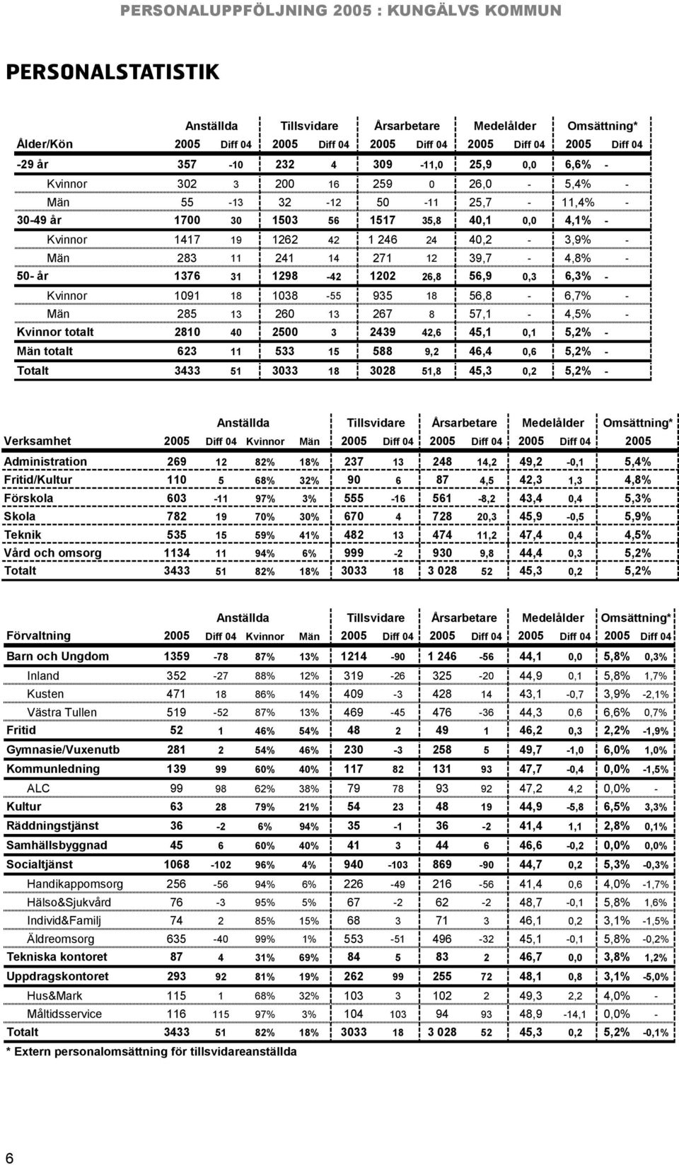 39,7-4,8% - 50- år 1376 31 1298-42 1202 26,8 56,9 0,3 6,3% - Kvinnor 1091 18 1038-55 935 18 56,8-6,7% - Män 285 13 260 13 267 8 57,1-4,5% - Kvinnor totalt 2810 40 2500 3 2439 42,6 45,1 0,1 5,2% - Män