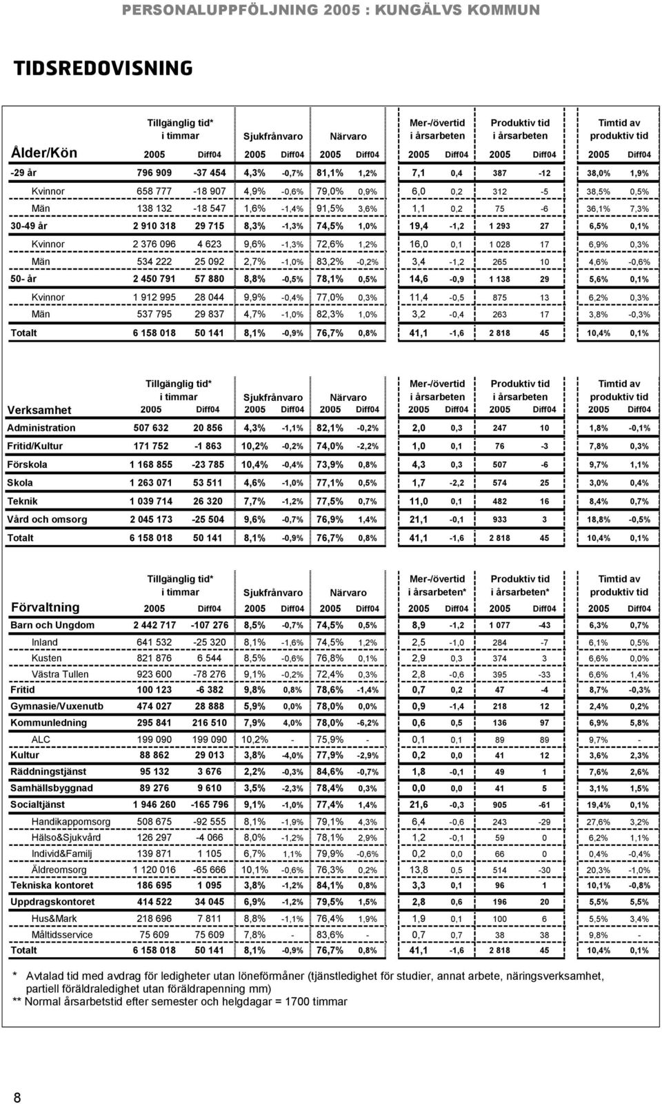 3,6% 1,1 0,2 75-6 36,1% 7,3% 30-49 år 2 910 318 29 715 8,3% -1,3% 74,5% 1,0% 19,4-1,2 1 293 27 6,5% 0,1% Kvinnor 2 376 096 4 623 9,6% -1,3% 72,6% 1,2% 16,0 0,1 1 028 17 6,9% 0,3% Män 534 222 25 092