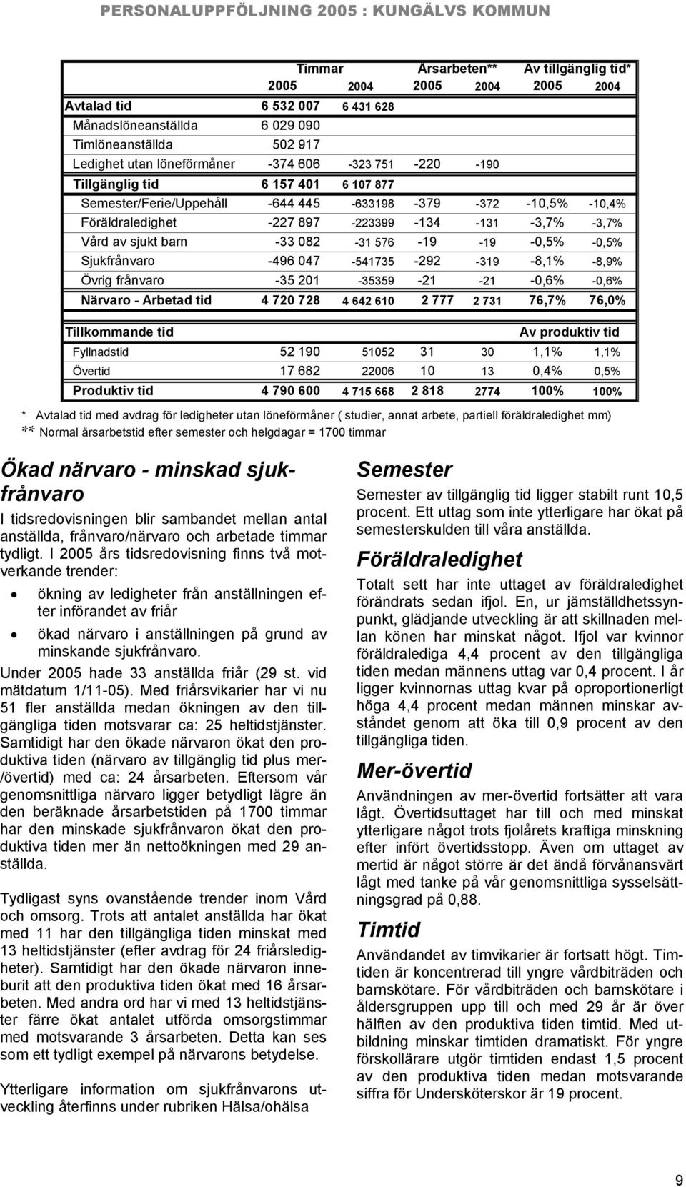 576-19 -19-0,5% -0,5% Sjukfrånvaro -496 047-541735 -292-319 -8,1% -8,9% Övrig frånvaro -35 201-35359 -21-21 -0,6% -0,6% Närvaro - Arbetad tid 4 720 728 4 642 610 2 777 2 731 76,7% 76,0% Tillkommande