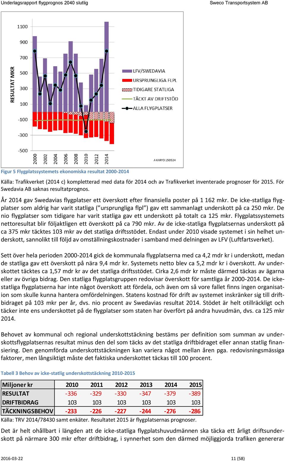 De icke-statliga flygplatser som aldrig har varit statliga ( ursprungliga flpl ) gav ett sammanlagt underskott på ca 25 mkr.