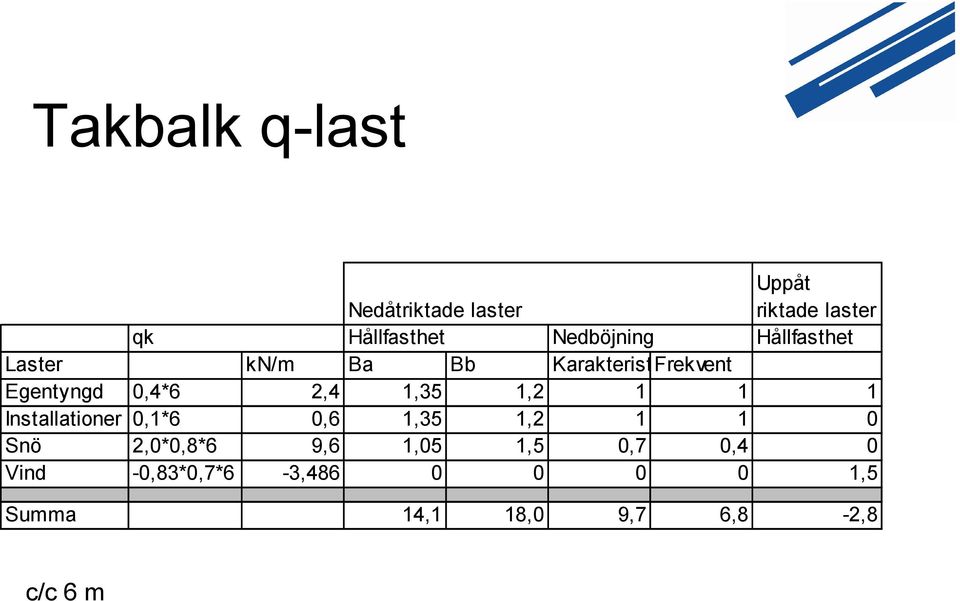 Egentyngd 0,4*6 2,4,35 Installationer 0,*6 0,6,35 0 Snö 2,0*0,8*6