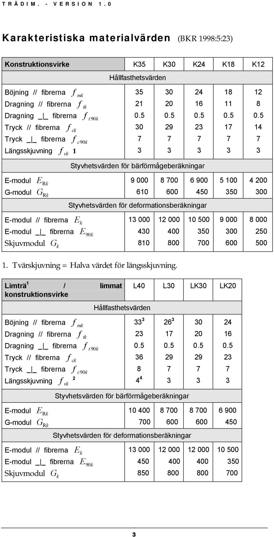 5 14 7 3 Styvhetsvärden för bärförmågeberäkningar E-modul E Rk 9 000 G-modul G Rk 610 8 700 600 6 900 450 Styvhetsvärden för deformationsberäkningar 5 100 350 4 200 300 E-modul // fibrerna E k