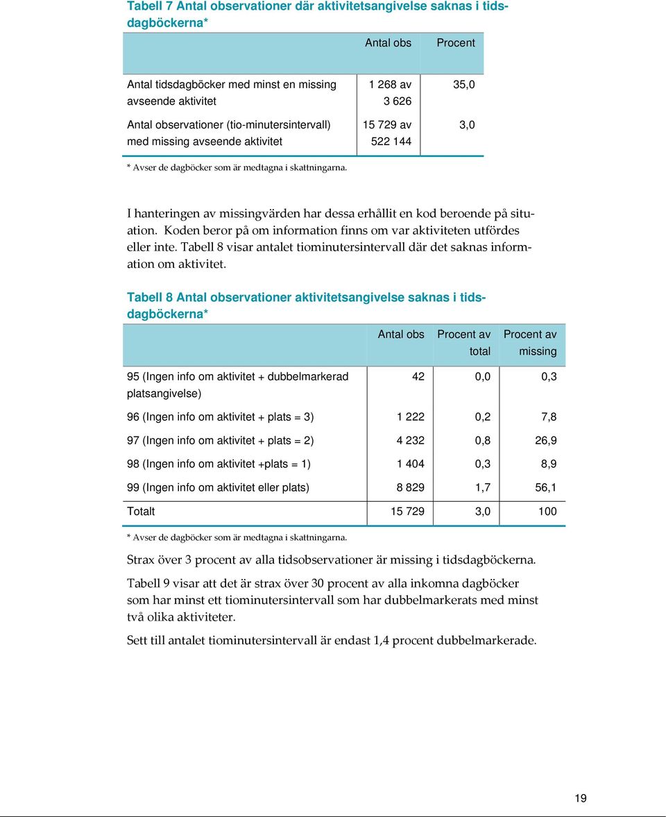 Koden beror på om information finns om var ativiteten utfördes eller inte. Tabell 8 visar antalet tiominutersintervall där det sanas information om ativitet.