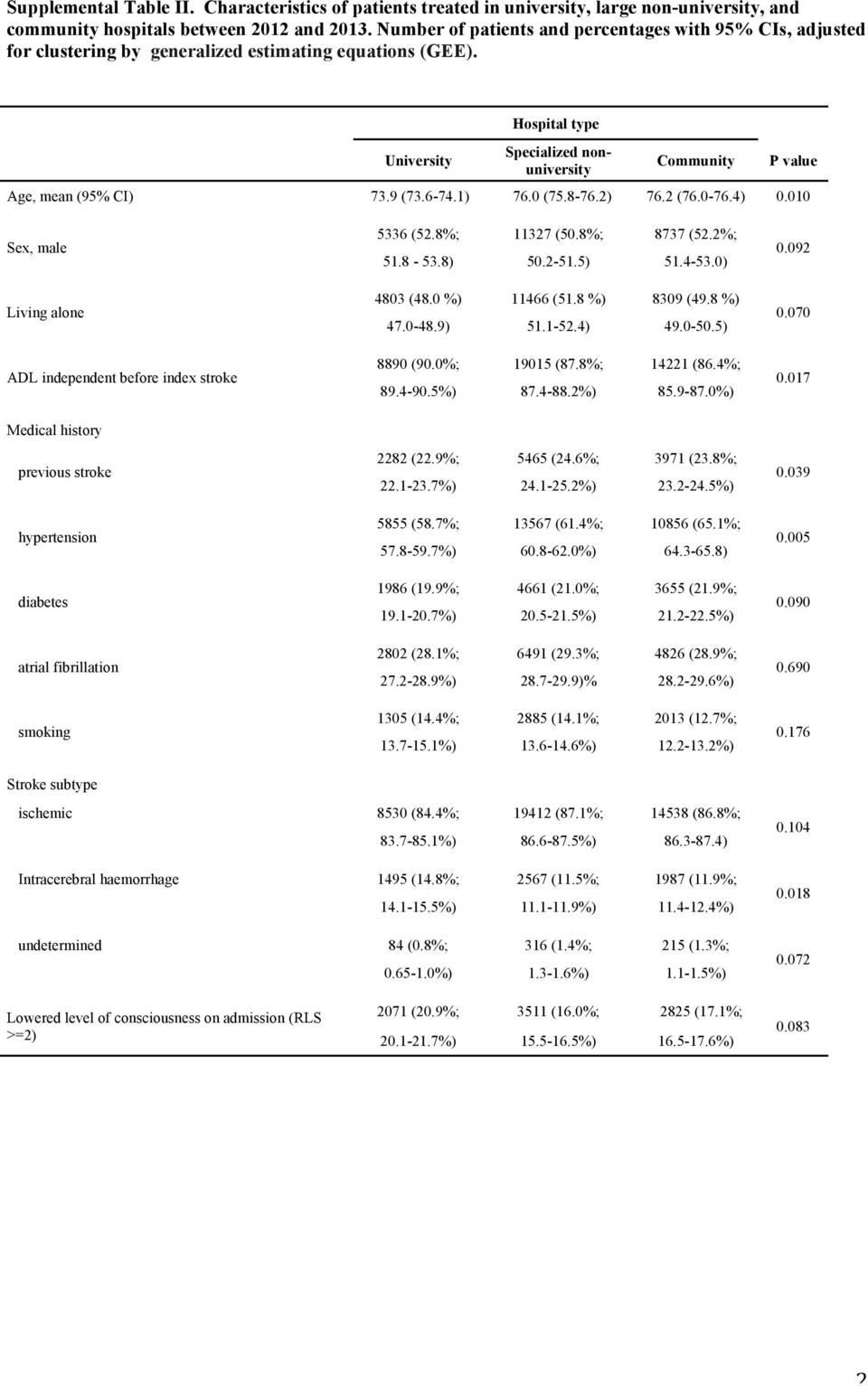 University Hospital type Specialized nonuniversity Community P value Age, mean (95% CI) 73.9 (73.6-74.1) 76.0 (75.8-76.2) 76.2 (76.0-76.4) 0.