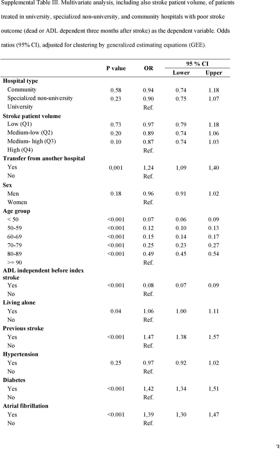 three months after stroke) as the dependent variable. Odds ratios (95% CI), adjusted for clustering by generalized estimating equations (GEE). P value OR 95 % CI Lower Upper Hospital type Community 0.