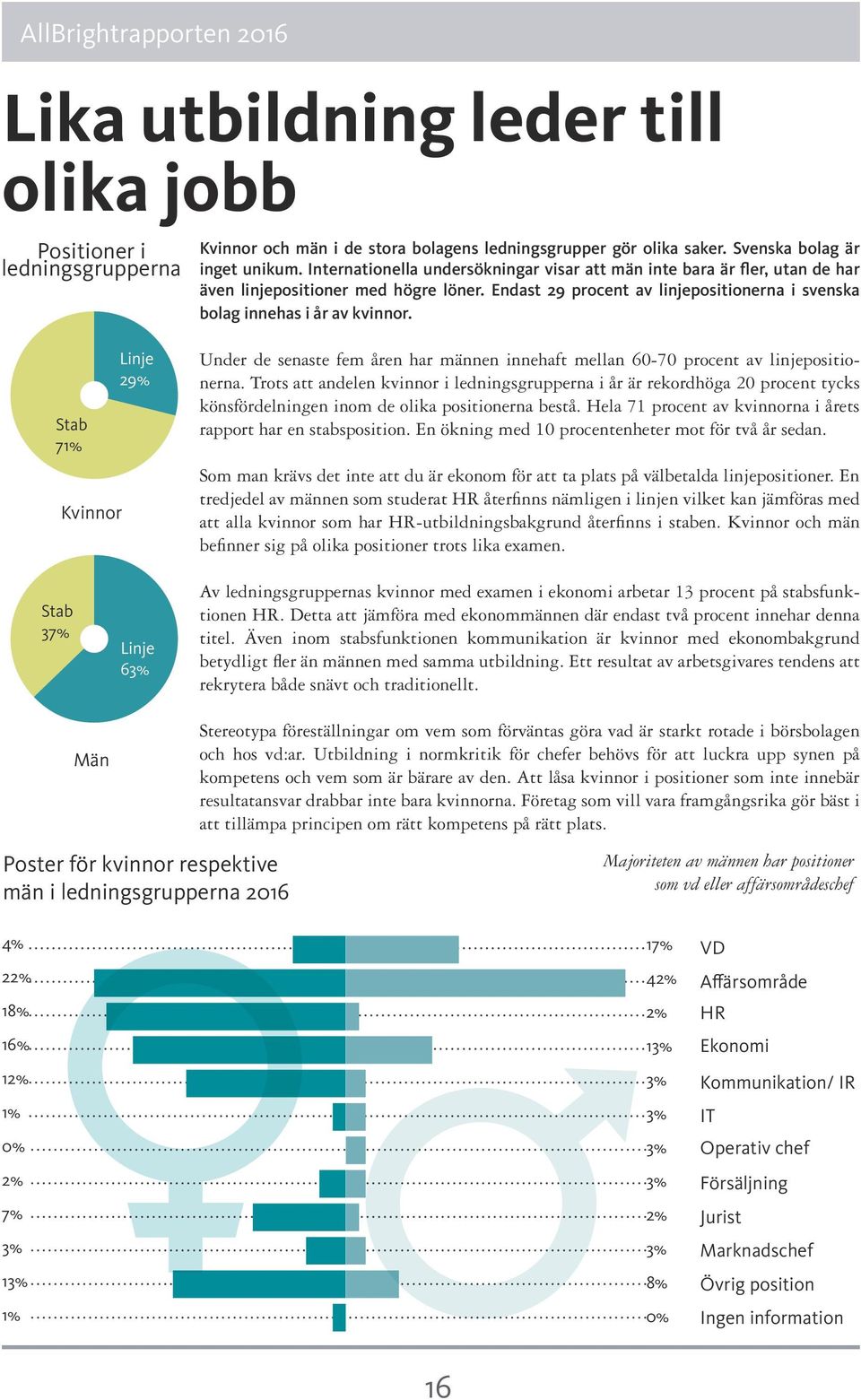 Stab 71% Kvinnor Linje 29% Under de senaste fem åren har männen innehaft mellan 60-70 procent av linjepositionerna.