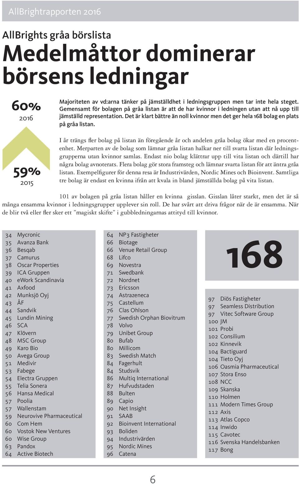 Det är klart bättre än noll kvinnor men det ger hela 168 bolag en plats på gråa listan. 59% 2015 I år trängs fler bolag på listan än föregående år och andelen gråa bolag ökar med en procentenhet.