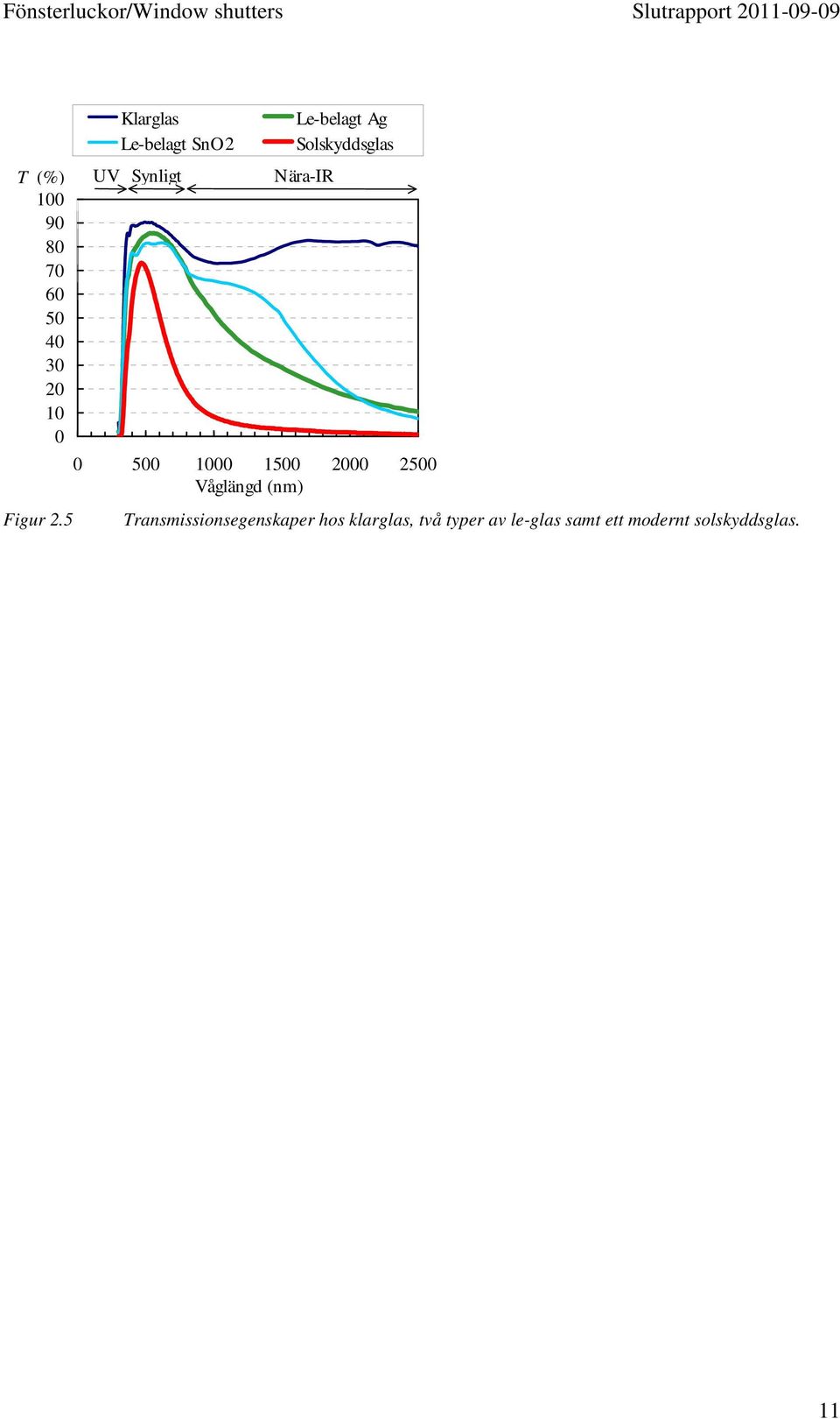 Solskyddsglas Nära-IR 0 500 1000 1500 2000 2500 Våglängd (nm)