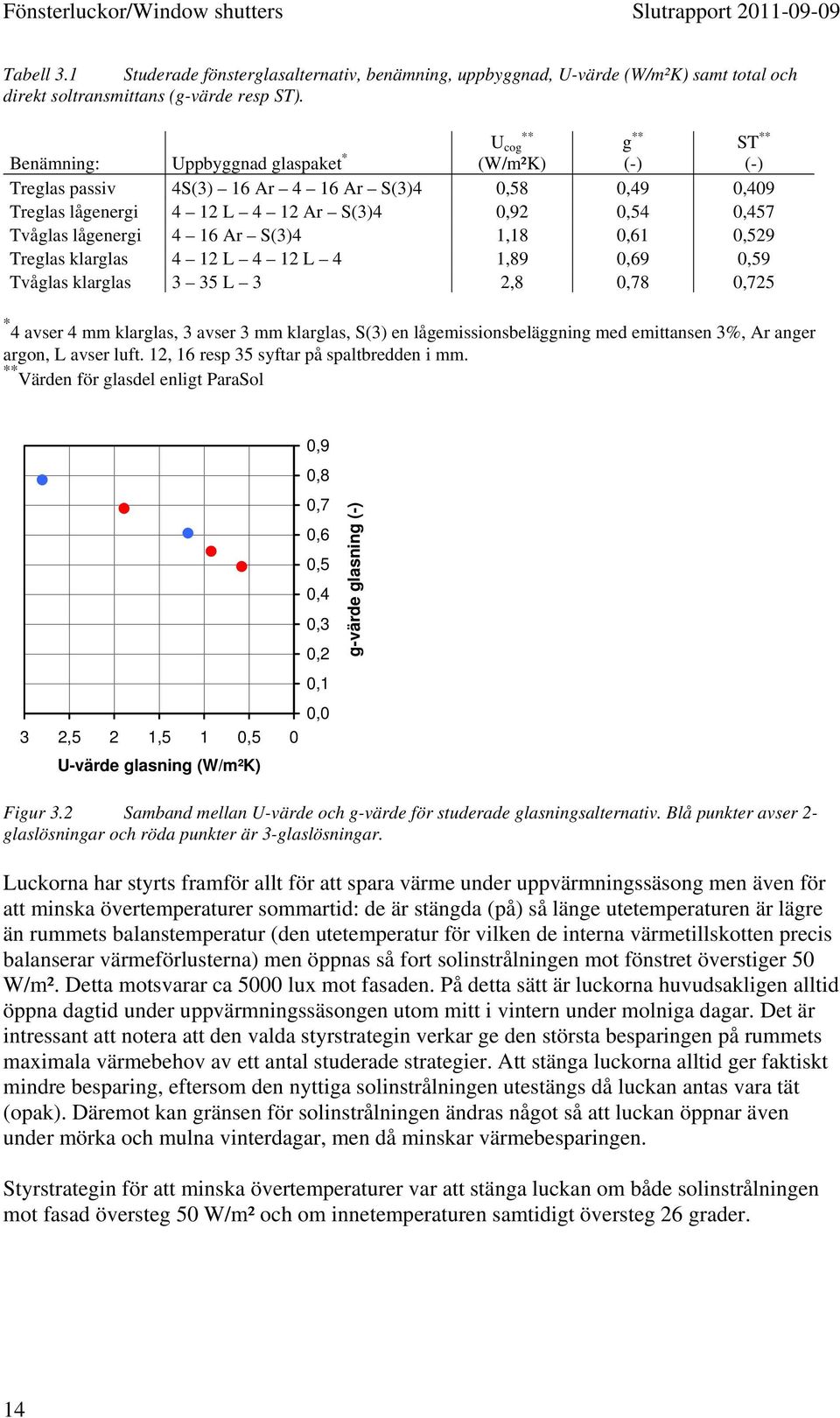 1,18 0,61 0,529 Treglas klarglas 4 12 L 4 12 L 4 1,89 0,69 0,59 Tvåglas klarglas 3 35 L 3 2,8 0,78 0,725 * 4 avser 4 mm klarglas, 3 avser 3 mm klarglas, S(3) en lågemissionsbeläggning med emittansen