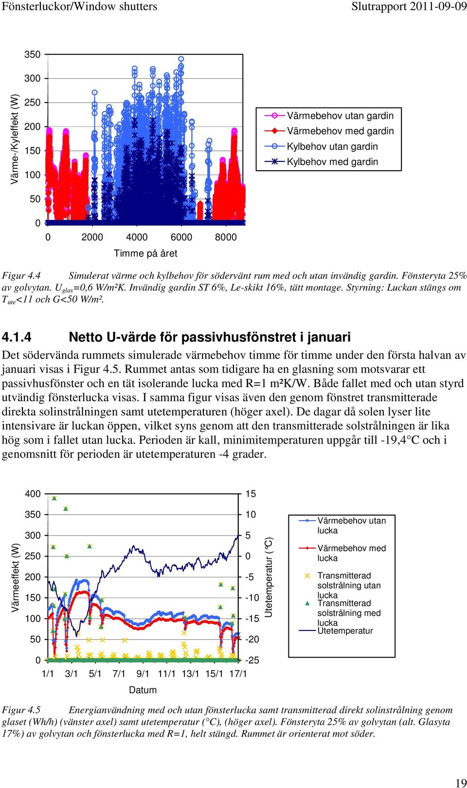 Styrning: Luckan stängs om T ute <11 och G<50 W/m². 4.1.4 Netto U-värde för passivhusfönstret i januari Det södervända rummets simulerade värmebehov timme för timme under den första halvan av januari visas i Figur 4.