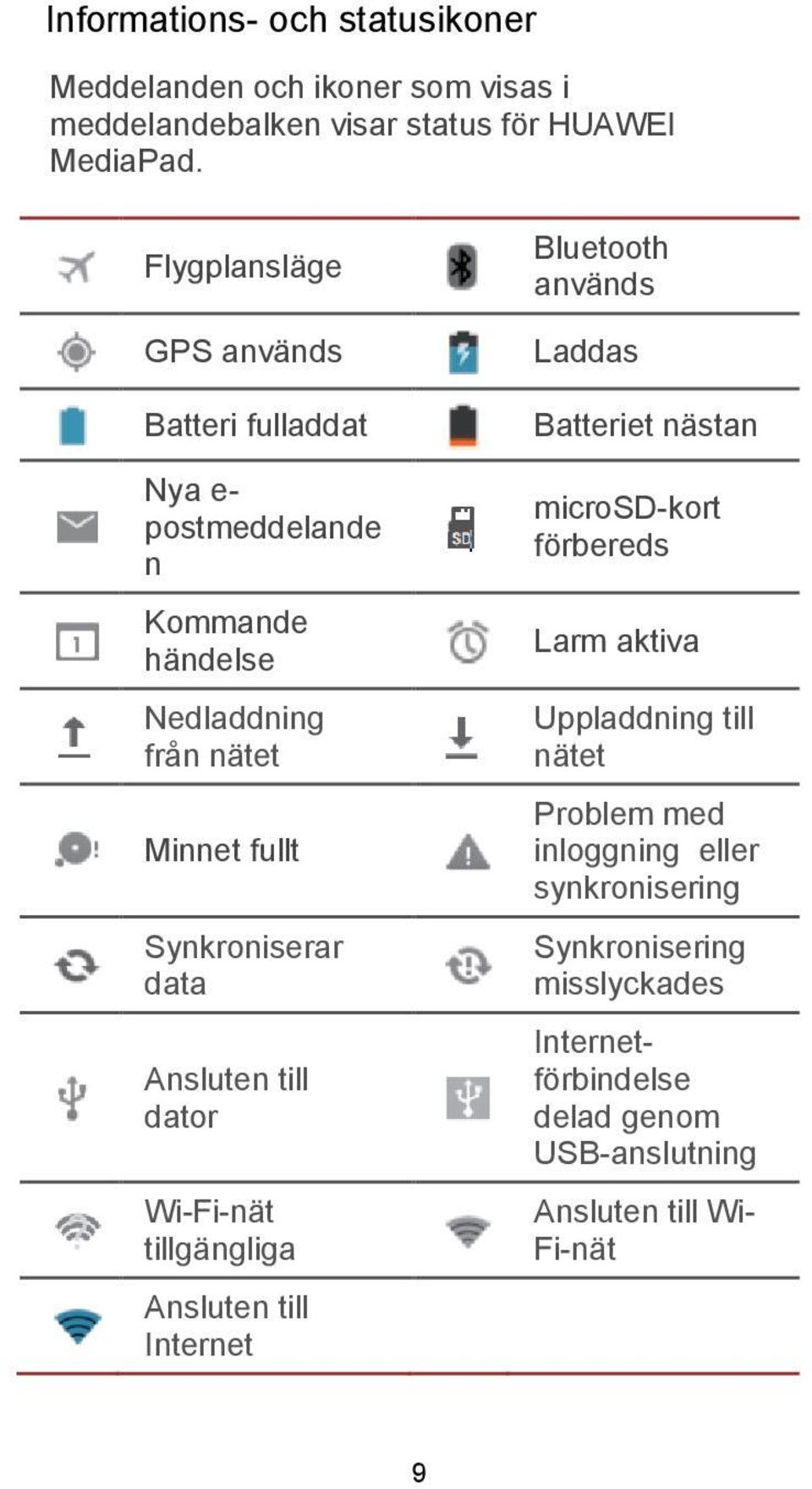 Ansluten till dator Wi-Fi-nät tillgängliga Ansluten till Internet Bluetooth används Laddas Batteriet nästan microsd-kort förbereds Larm aktiva