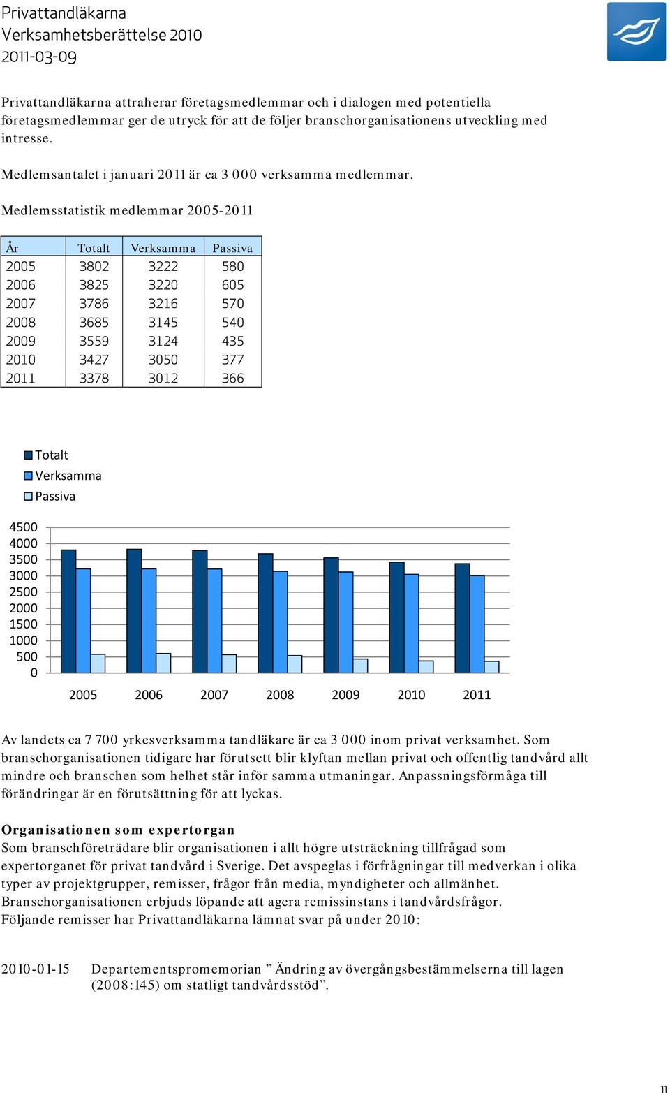 Medlemsstatistik medlemmar 2005-2011 År Totalt Verksamma Passiva 2005 3802 3222 580 2006 3825 3220 605 2007 3786 3216 570 2008 3685 3145 540 2009 3559 3124 435 2010 3427 3050 377 2011 3378 3012 366