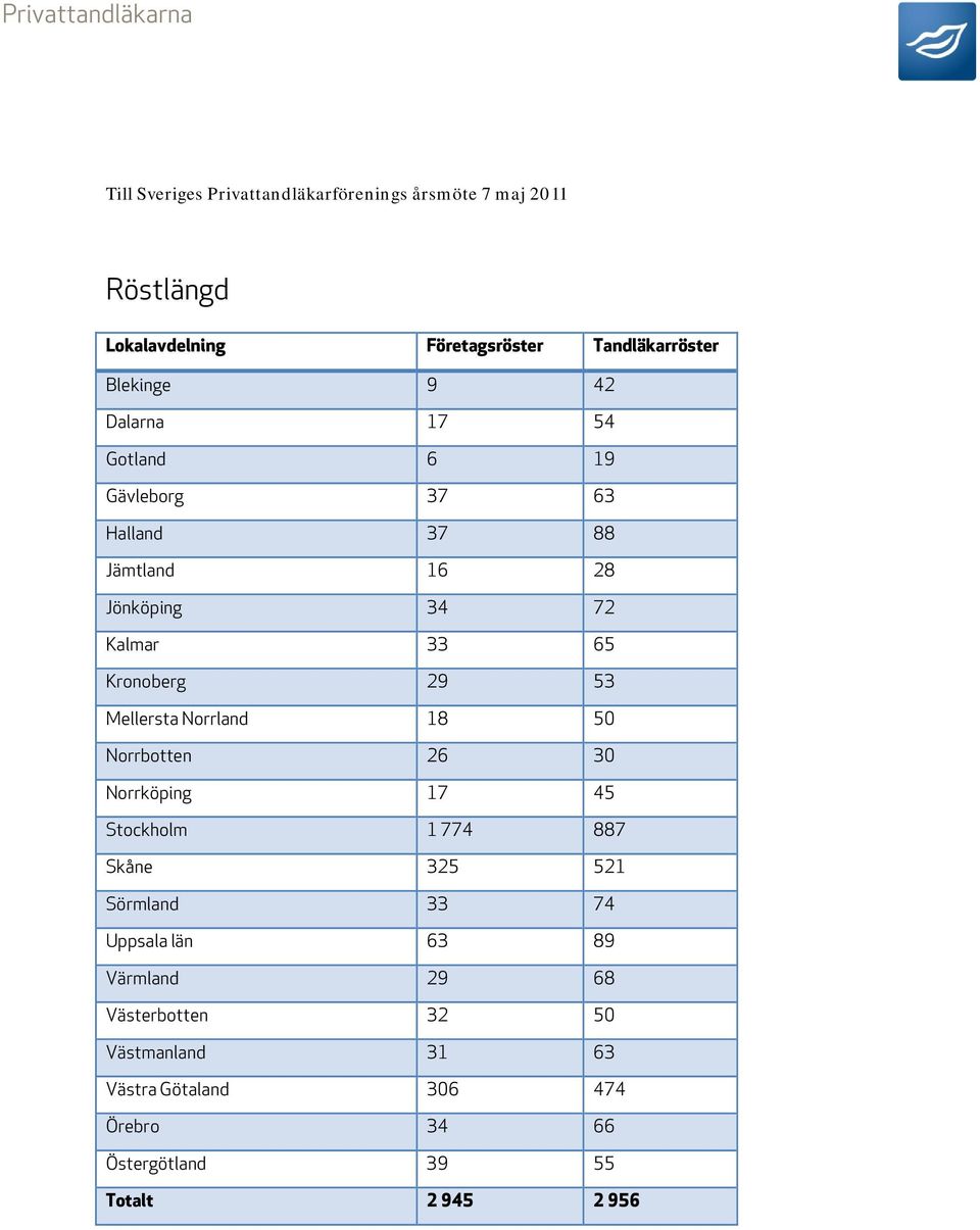 65 Kronoberg 29 53 Mellersta Norrland 18 50 Norrbotten 26 30 Norrköping 17 45 Stockholm 1 774 887 Skåne 325 521 Sörmland 33 74