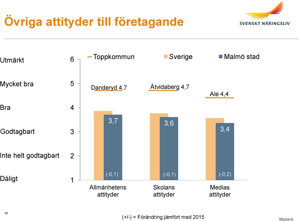 helt godtagbart 2 Dåligt 1 (-0,1) (-0,1) Allmänhetens attityder Skolans