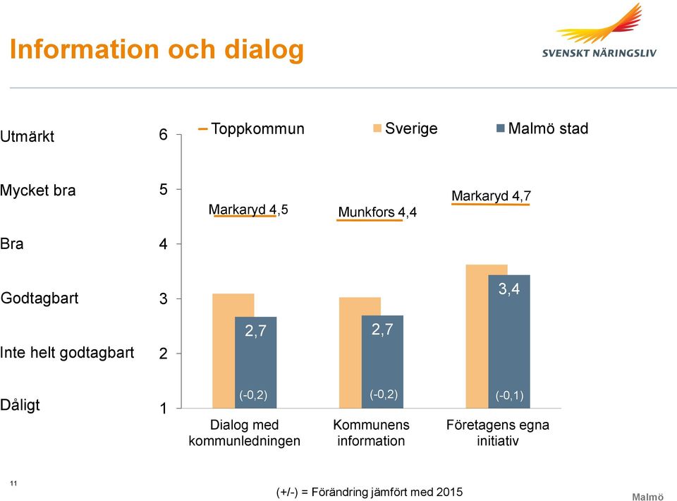 2,7 2,7 Dåligt 1 (-0,2) (-0,2) (-0,1) Dialog med kommunledningen Kommunens