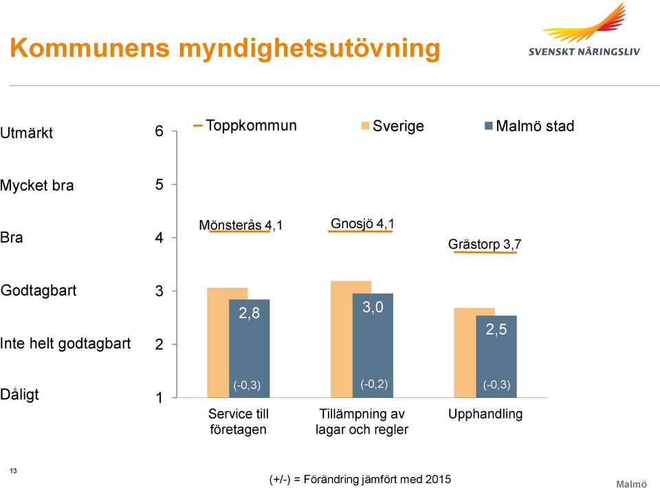 2,8 3,0 2,5 Dåligt 1 (-0,3) (-0,2) (-0,3) Service till företagen