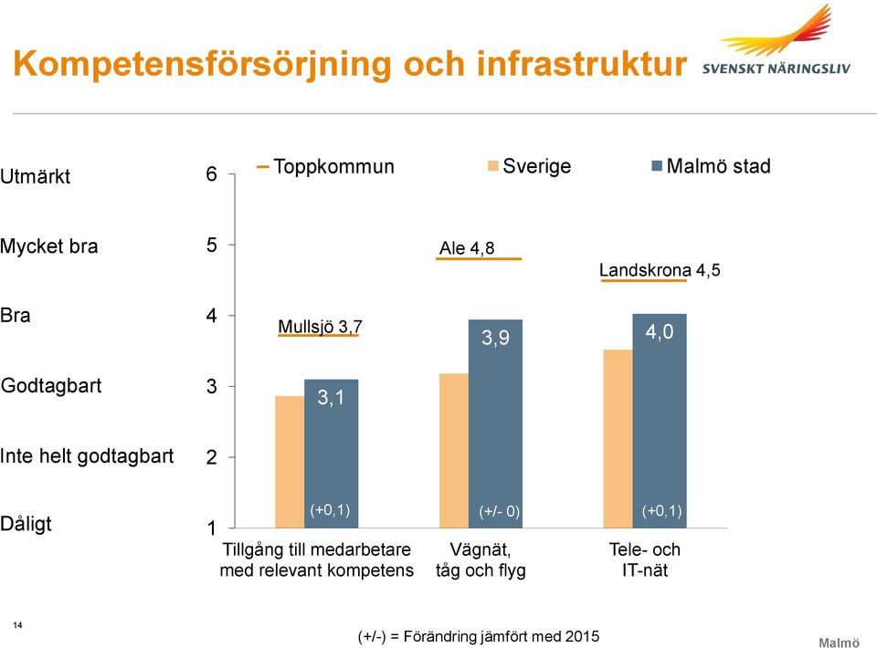 godtagbart 2 Dåligt (+0,1) (+/- 0) (+0,1) 1 Tillgång till medarbetare med