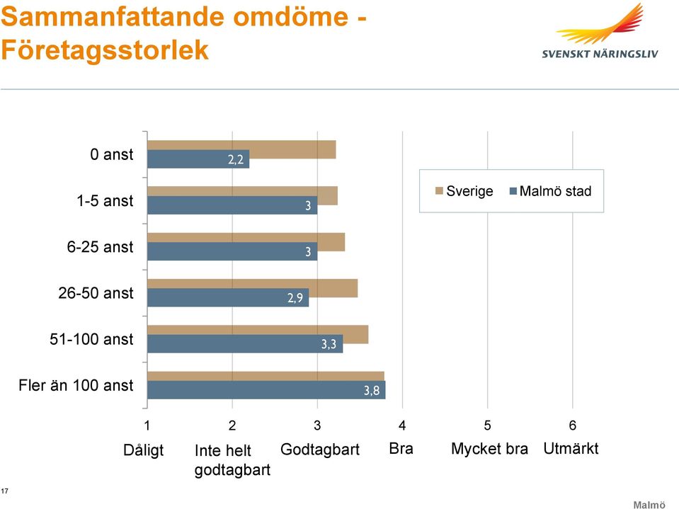 anst 3,3 Fler än 100 anst 3,8 Dåligt 1 2 3 4 5 6