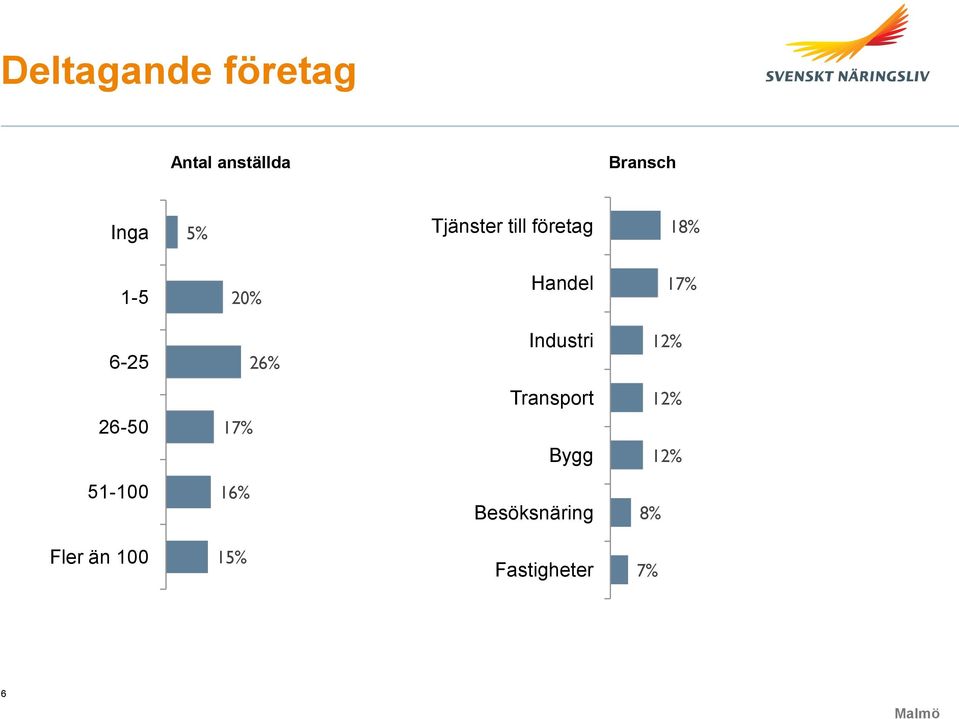 26% Industri 12% 26-50 17% Transport Bygg 12% 12%