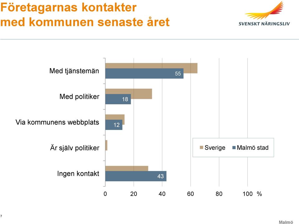 kommunens webbplats 12 Är själv politiker 0