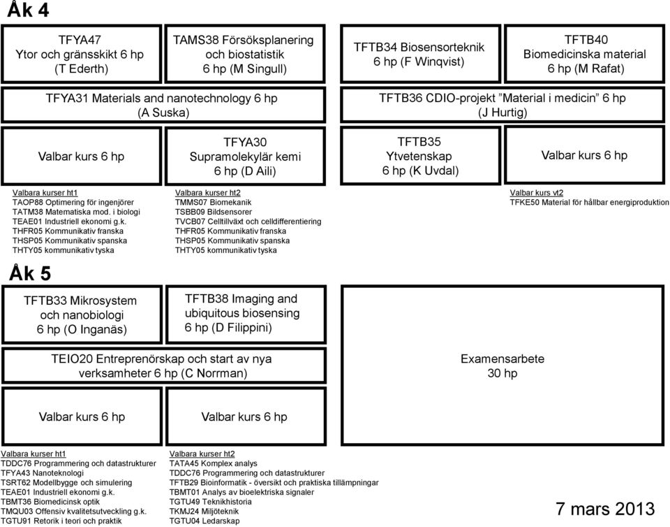 kurs 6 hp Valbara kurser ht1 TAOP88 Optimering för ingenjörer TATM38 Matematiska mod. i biologi TEAE01 Industriell ekonomi g.k. THFR05 Kommunikativ franska THSP05 Kommunikativ spanska THTY05