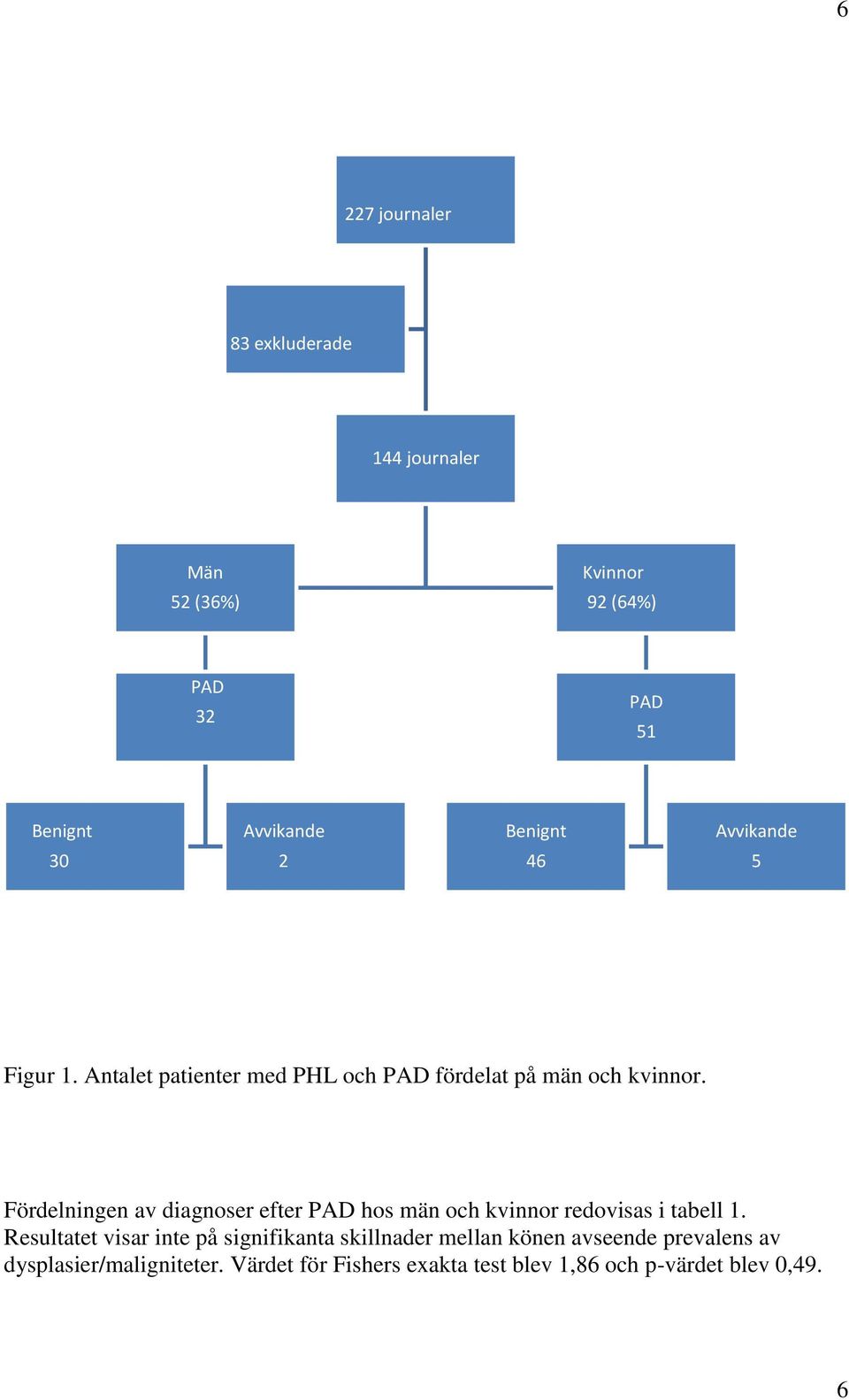 Fördelningen av diagnoser efter PAD hos män och kvinnor redovisas i tabell 1.