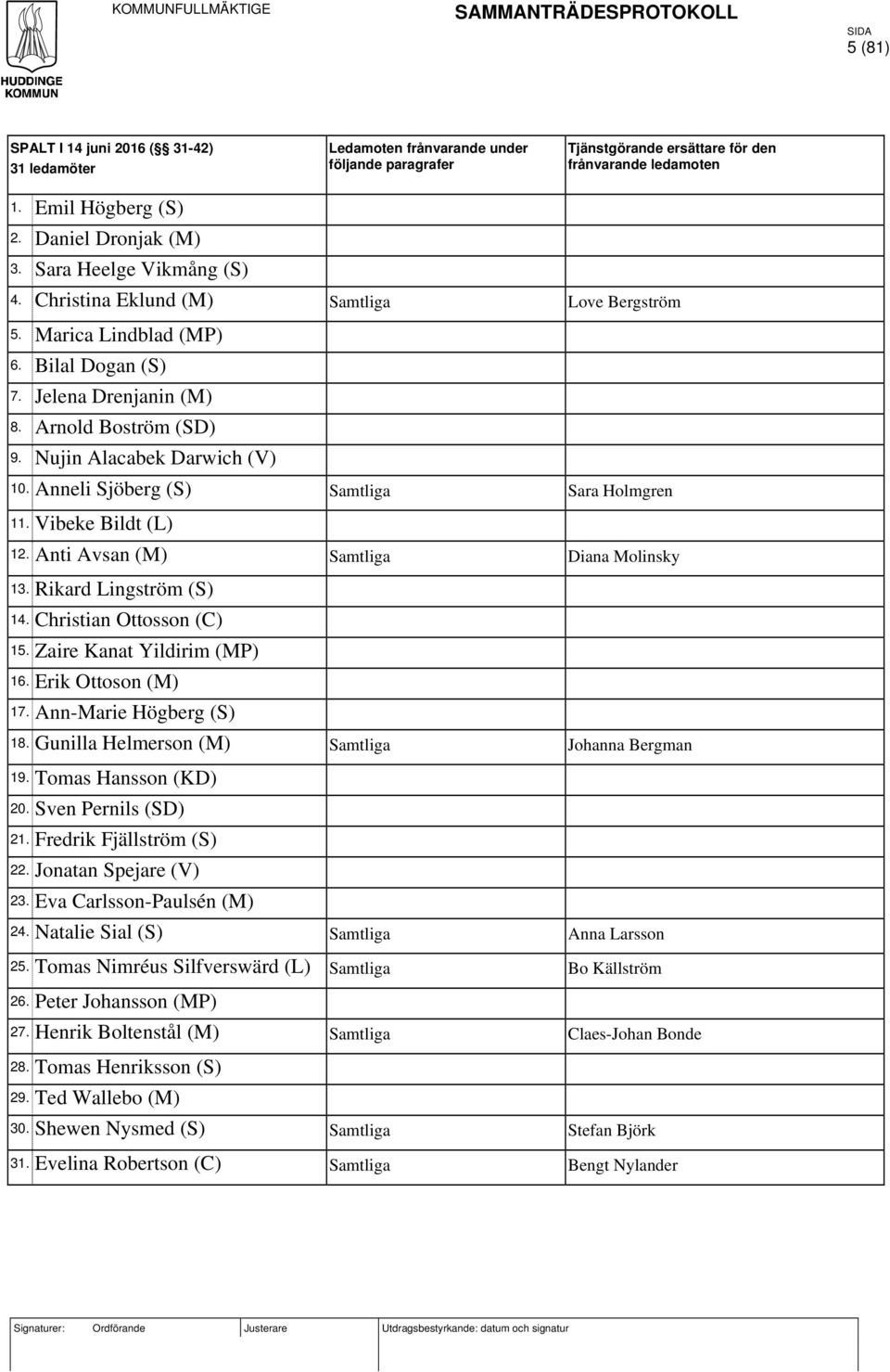 Bilal Dogan (S) 7. Jelena Drenjanin (M) 8. Arnold Boström (SD) 9. Nujin Alacabek Darwich (V) 10. Anneli Sjöberg (S) Samtliga Sara Holmgren 11. Vibeke Bildt (L) 12.