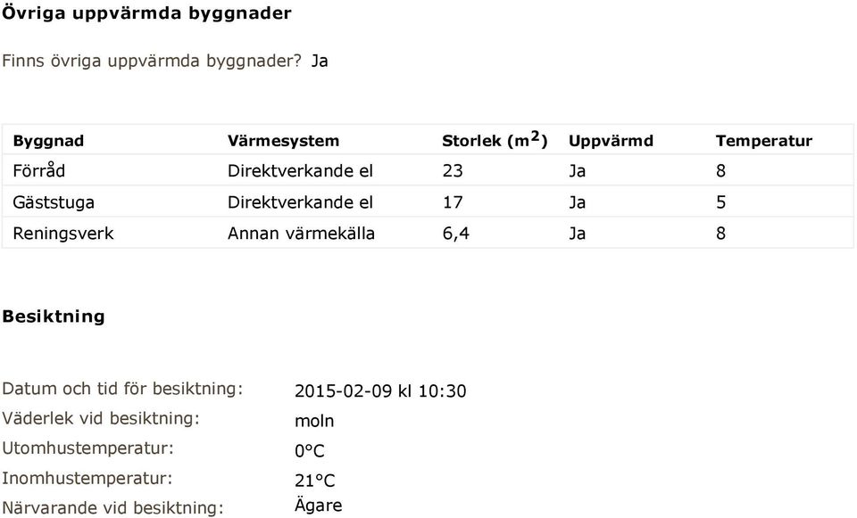 Gäststuga Direktverkande el 17 Ja 5 Reningsverk Annan värmekälla 6,4 Ja 8 Besiktning Datum och tid