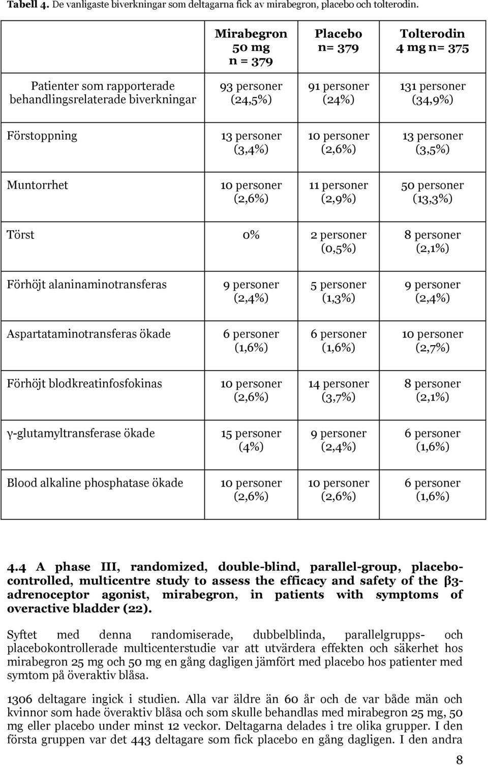 personer (3,4%) 10 personer (2,6%) 13 personer (3,5%) Muntorrhet 10 personer (2,6%) 11 personer (2,9%) 50 personer (13,3%) Törst 0% 2 personer (0,5%) 8 personer (2,1%) Förhöjt alaninaminotransferas 9