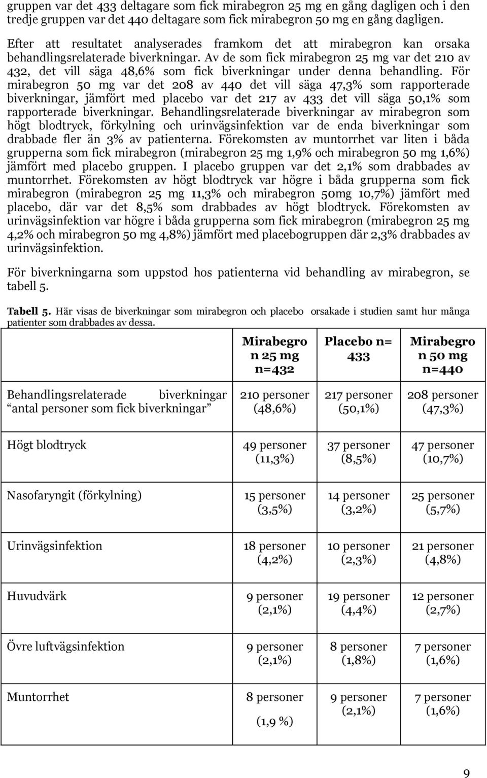 Av de som fick mirabegron 25 mg var det 210 av 432, det vill säga 48,6% som fick biverkningar under denna behandling.