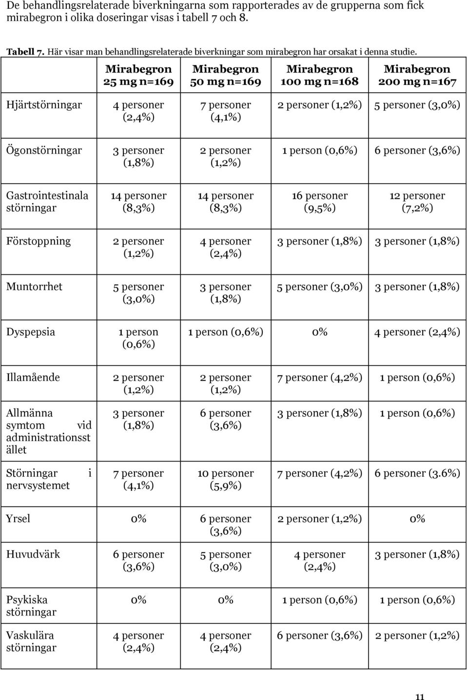 Mirabegron 25 mg n=169 Mirabegron 50 mg n=169 Mirabegron 100 mg n=168 Mirabegron 200 mg n=167 Hjärtstörningar 4 personer (2,4%) 7 personer (4,1%) 2 personer (1,2%) 5 personer (3,0%) Ögonstörningar 3