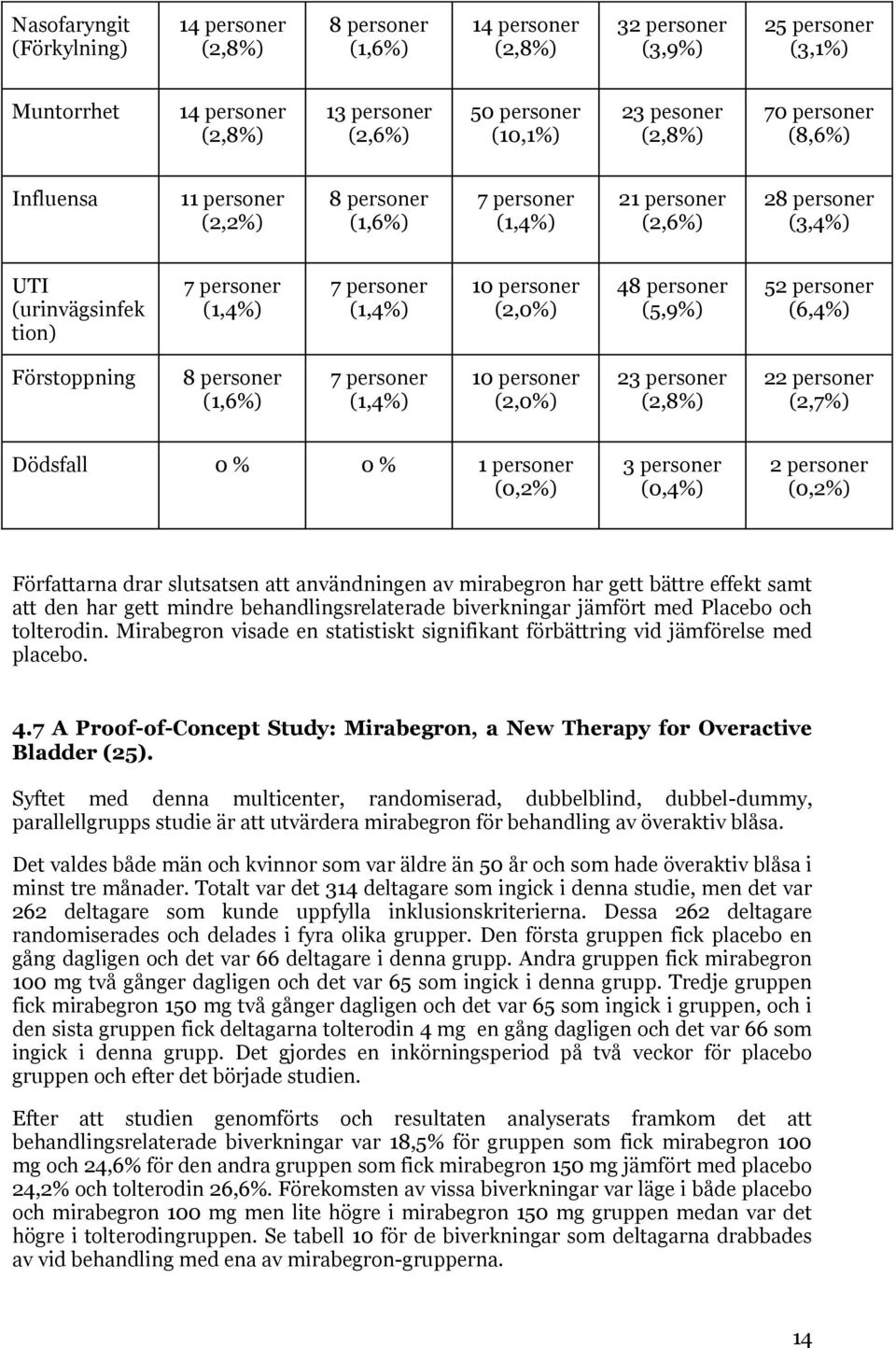 personer (2,0%) 48 personer (5,9%) 52 personer (6,4%) Förstoppning 8 personer (1,6%) 7 personer (1,4%) 10 personer (2,0%) 23 personer (2,8%) 22 personer (2,7%) Dödsfall 0 % 0 % 1 personer (0,2%) 3