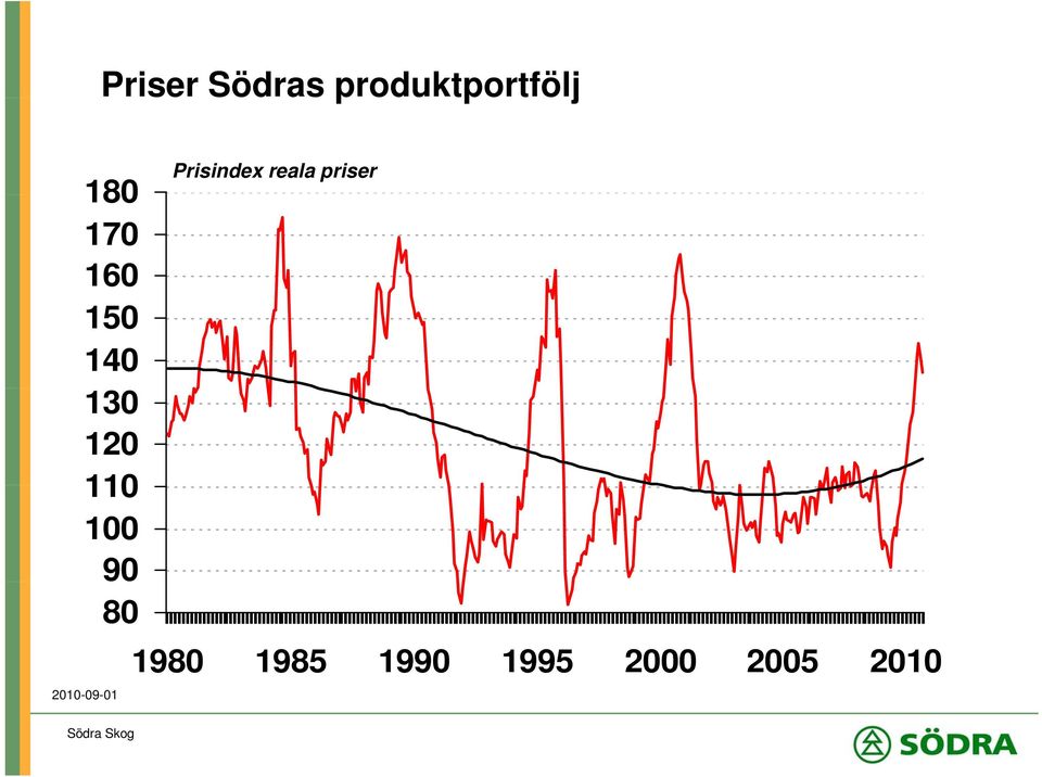 80 2010-09-01 Prisindex reala