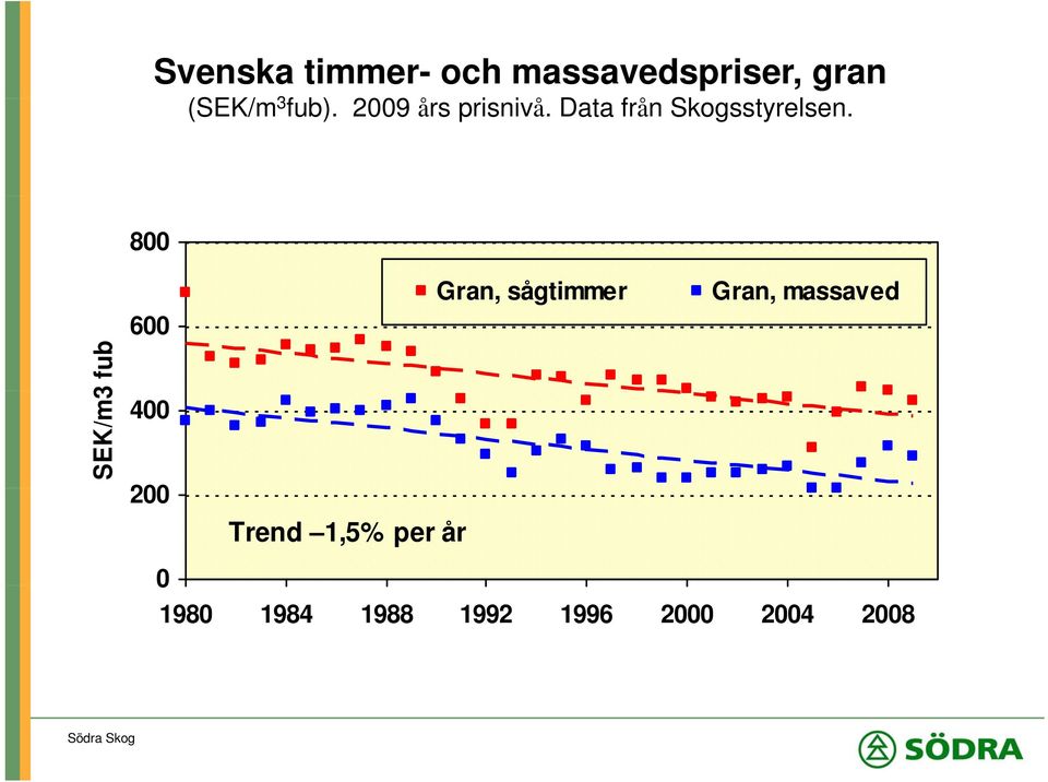 800 SEK/m3 fub 600 400 200 Trend 1,5% per år Gran,