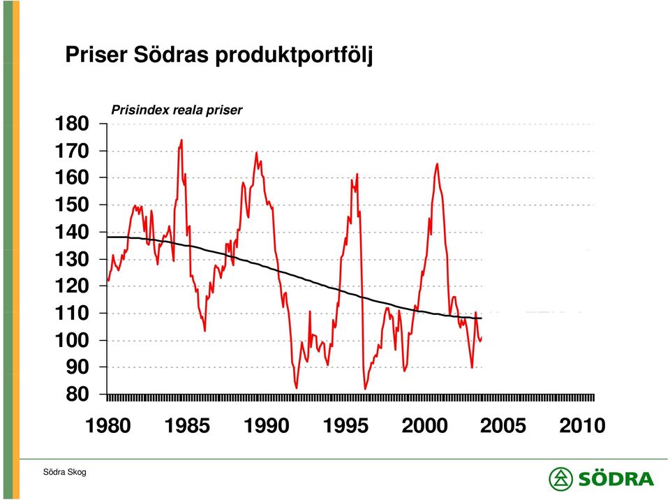 100 90 80 Prisindex reala priser