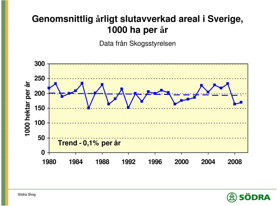 300 100 00 hektar per år 250 200 150 100 50