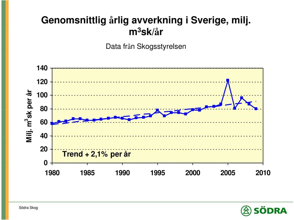 per år Milj.