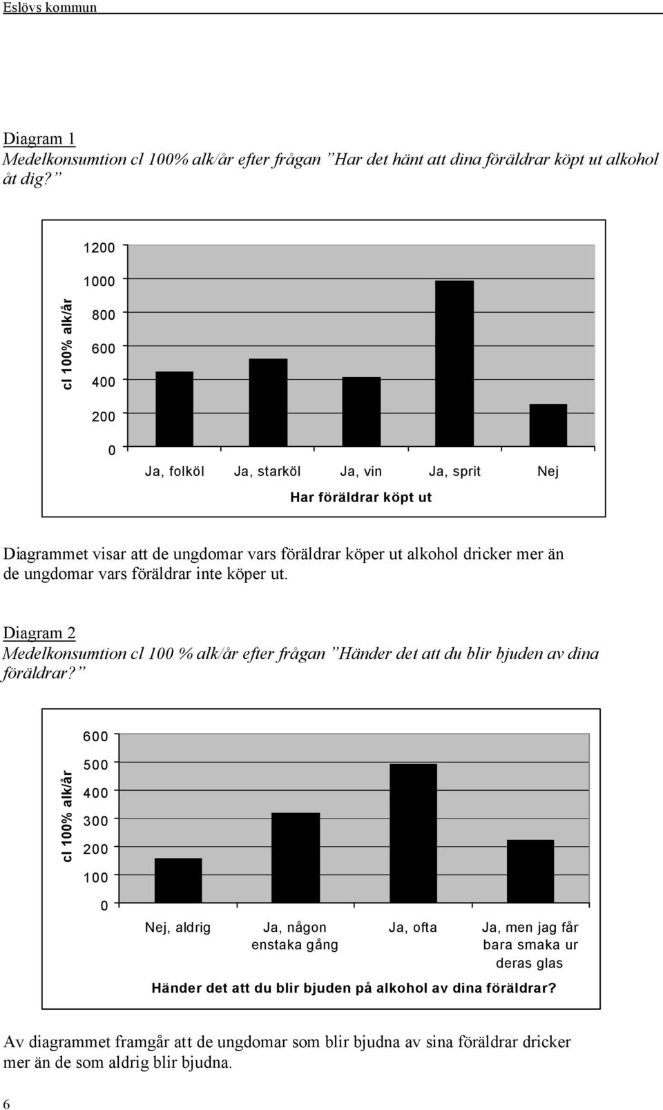 de ungdomar vars föräldrar inte köper ut. Diagram 2 Medelkonsumtion cl 100 % alk/år efter frågan Händer det att du blir bjuden av dina föräldrar?