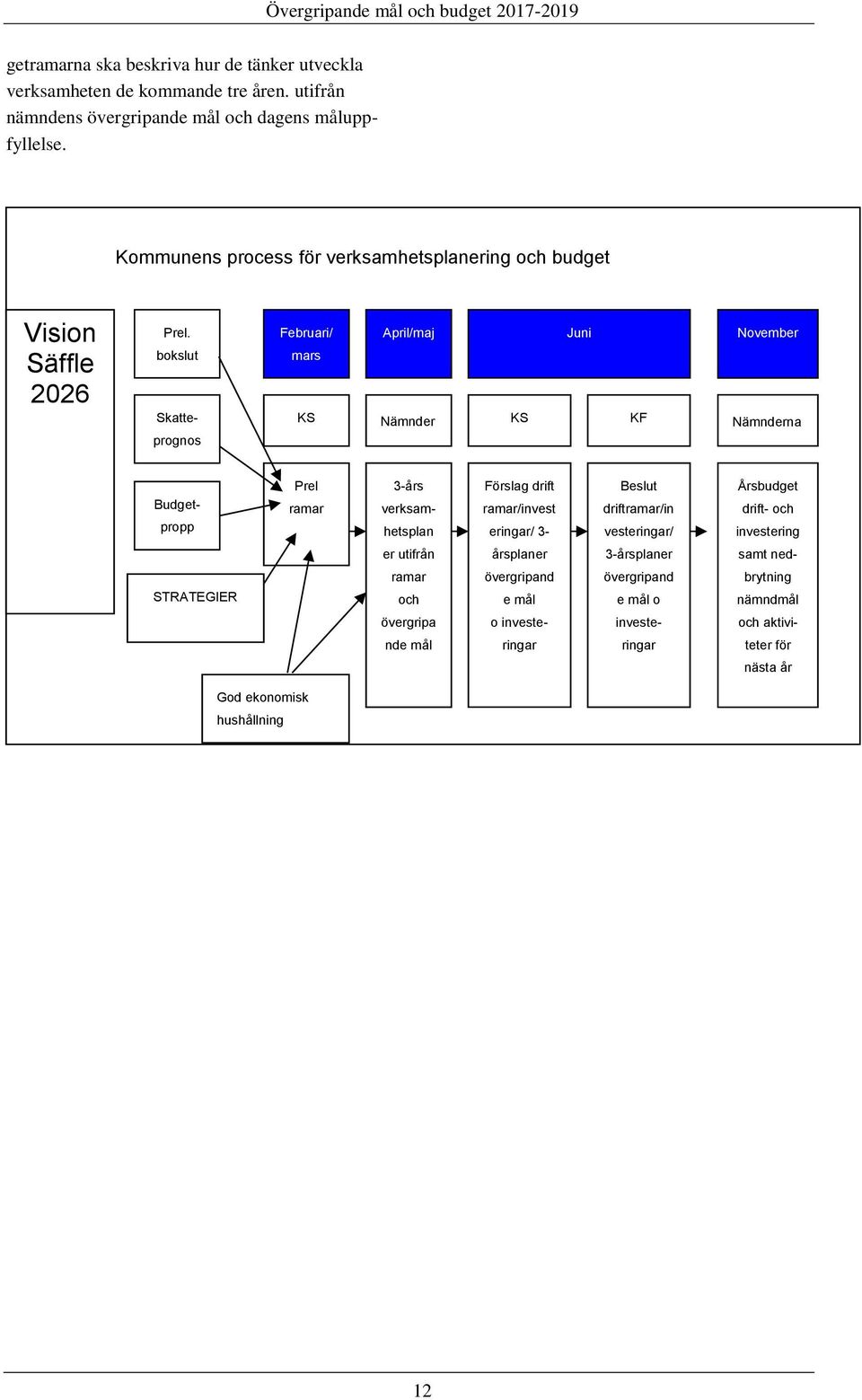 bokslut Skatteprognos Februari/ mars KS April/maj Juni November Nämnder na KS KF Nämnderna Budgetpropp Prel ramar 3-års verksamhetsplan Förslag drift ramar/invest eringar/