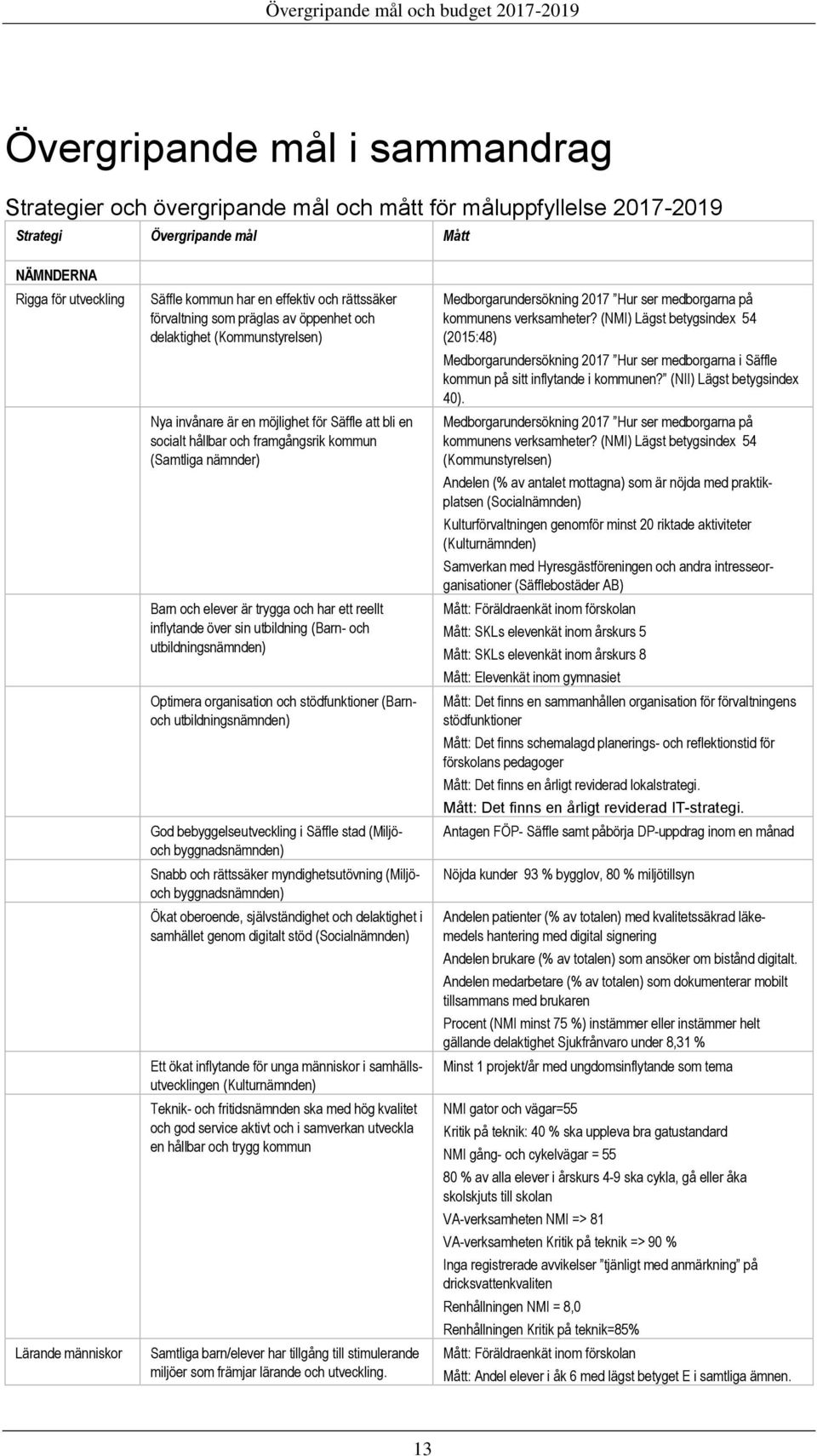 nämnder) Barn och elever är trygga och har ett reellt inflytande över sin utbildning (Barn- och utbildningsnämnden) Optimera organisation och stödfunktioner (Barnoch utbildningsnämnden) God