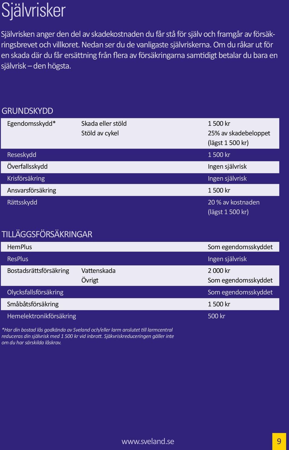 Grundskydd Egendomsskydd* Skada eller stöld 1 500 kr Stöld av cykel 25% av skadebeloppet (lägst 1 500 kr) Reseskydd 1 500 kr Överfallsskydd I ingen självrisk Krisförsäkring I ingen självrisk